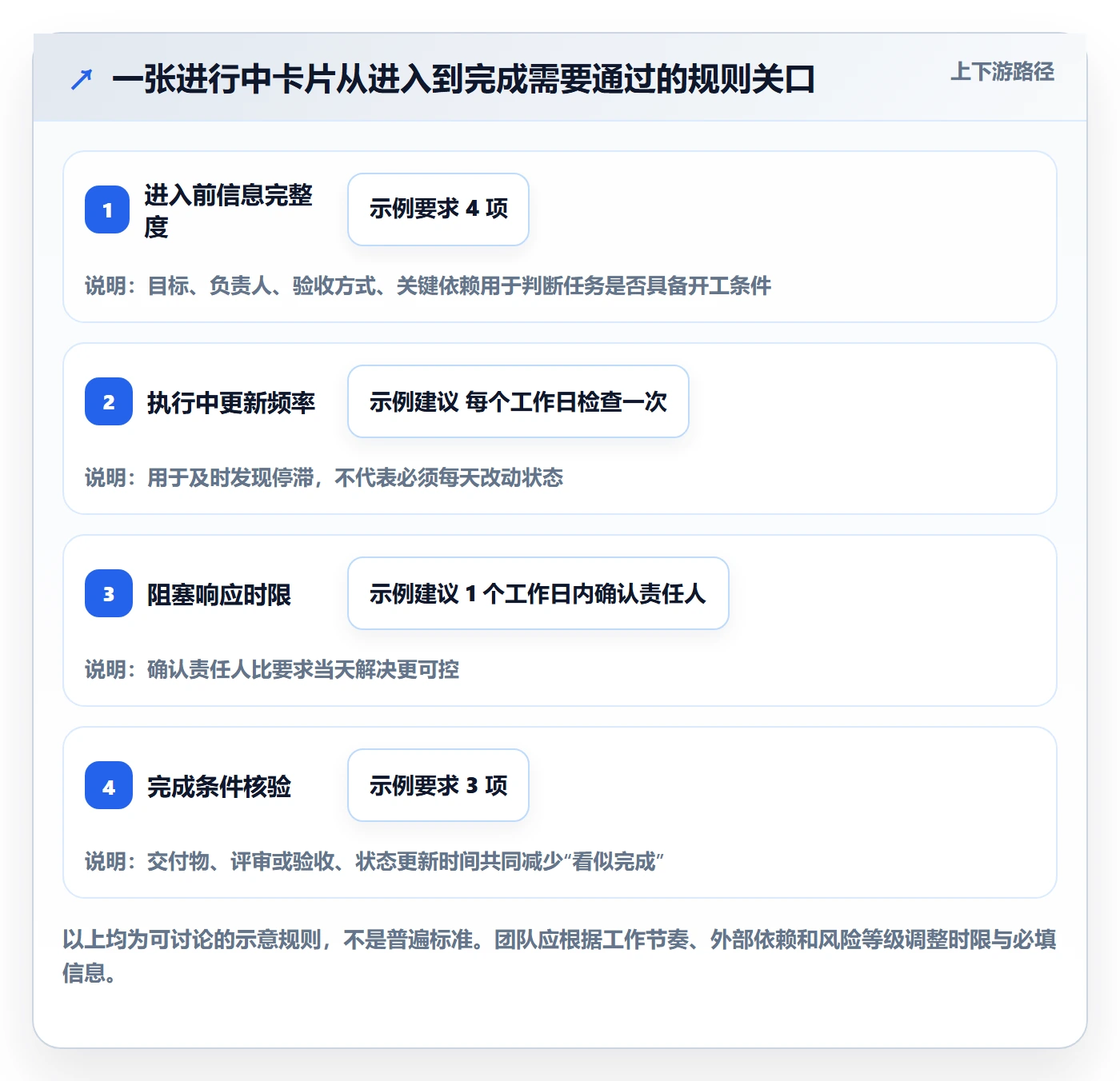 进行中流程与规范:项目成员看板流程优化关键指标