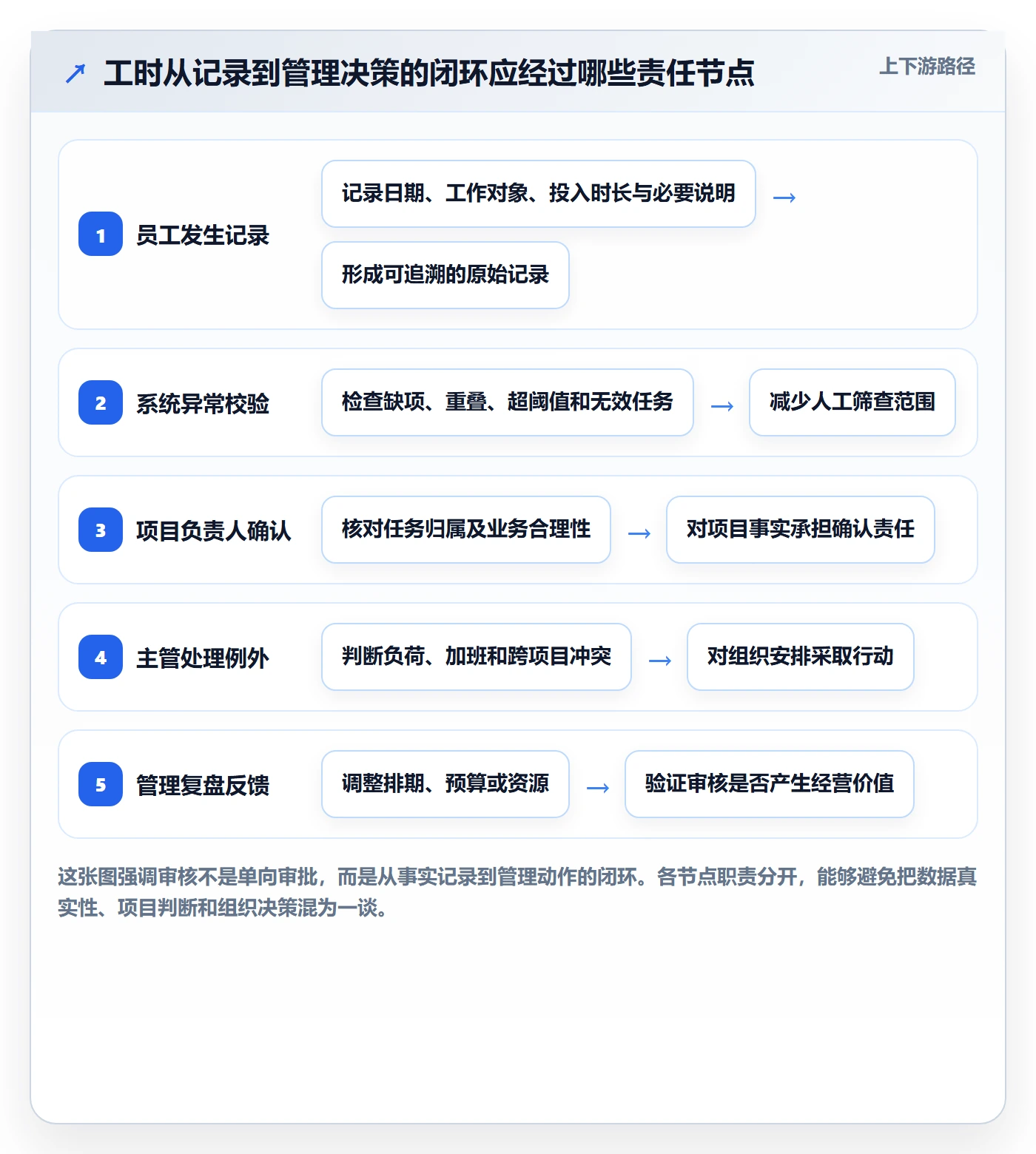 工时审核落地方案：企业管理者开展工时管理的协同管理案例解析