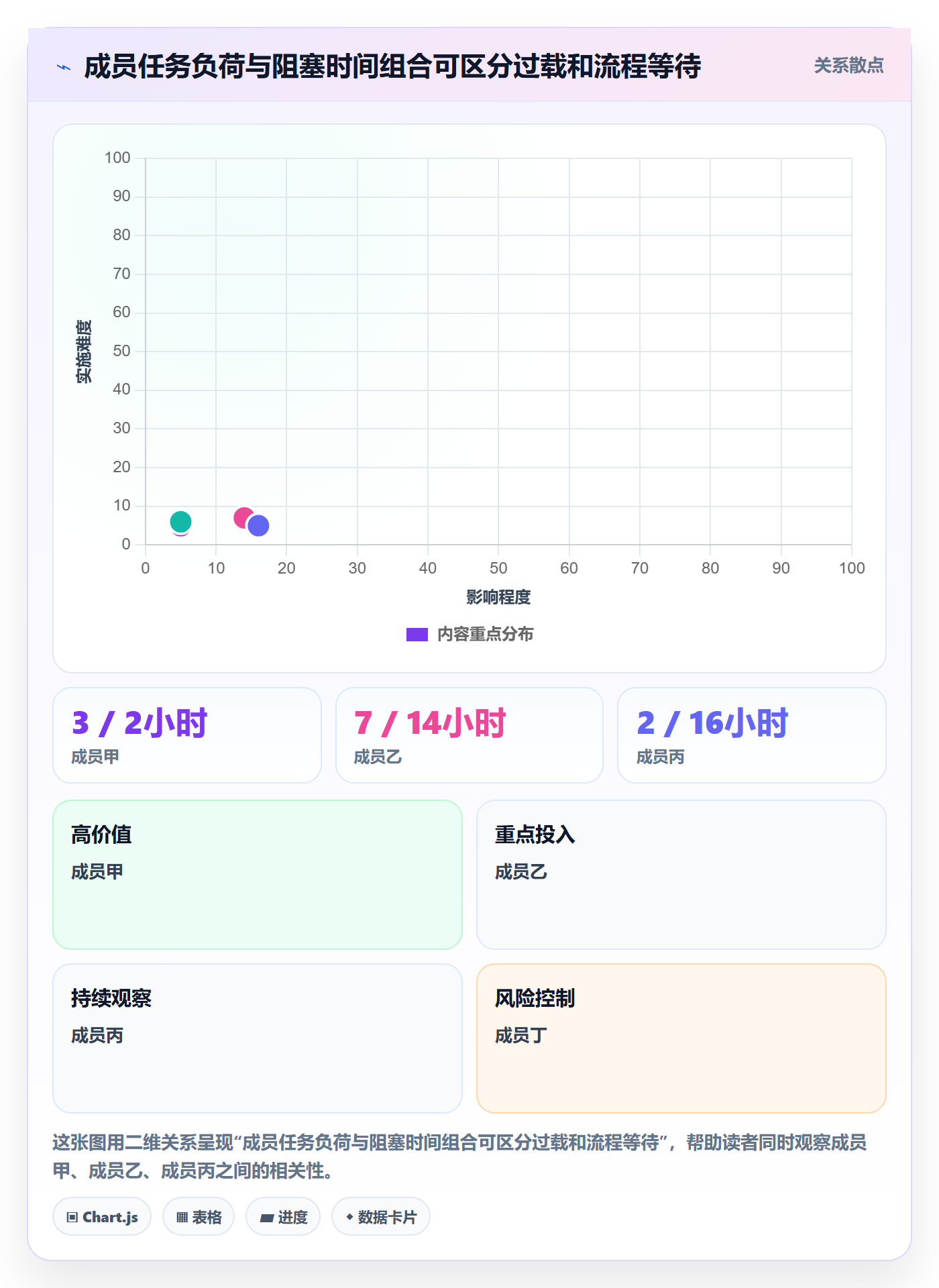 进度跟踪进展全流程：项目成员数据分析与一文讲清