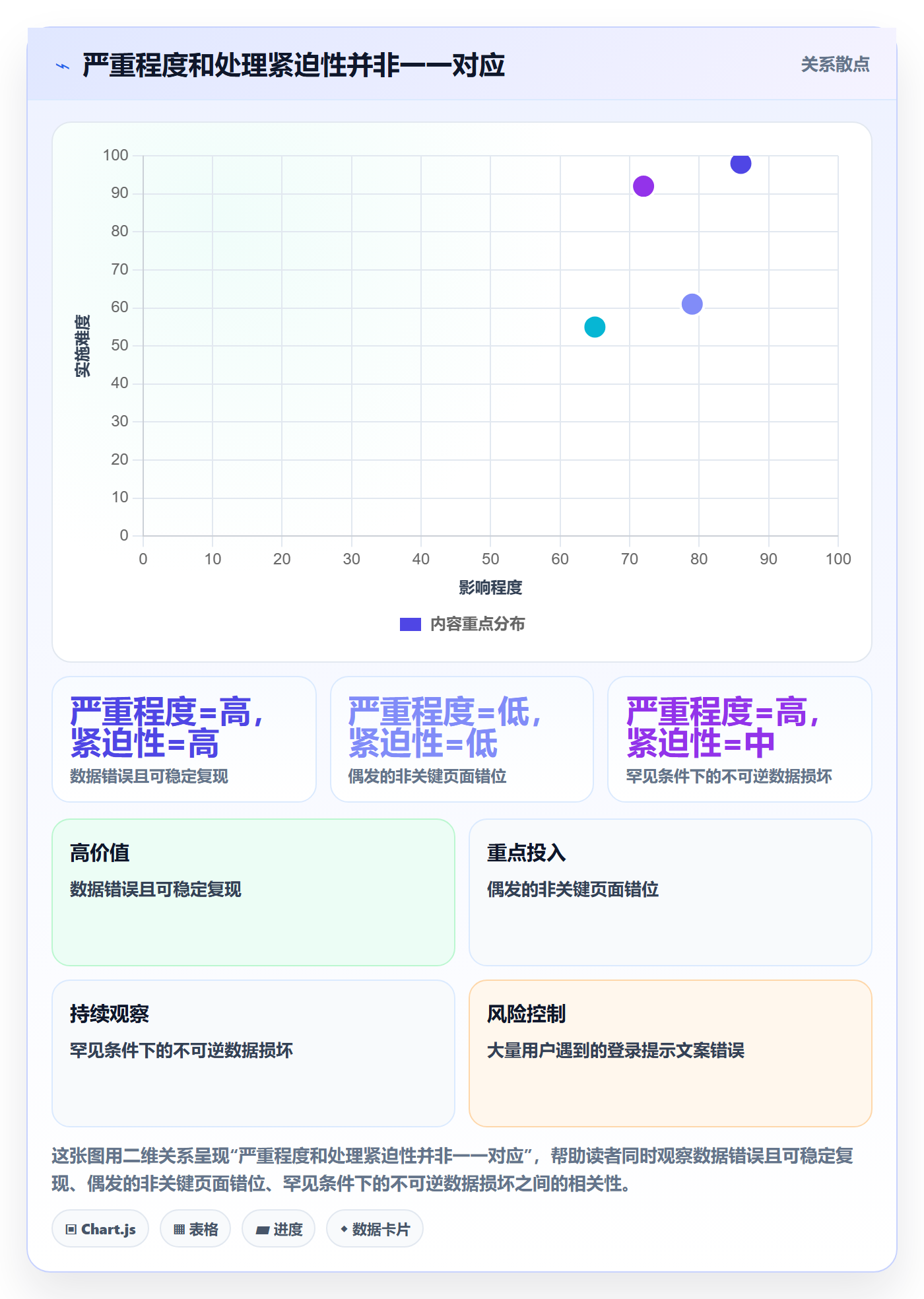 优先级怎么做？实施团队最佳实践：Bug / 缺陷从0到1