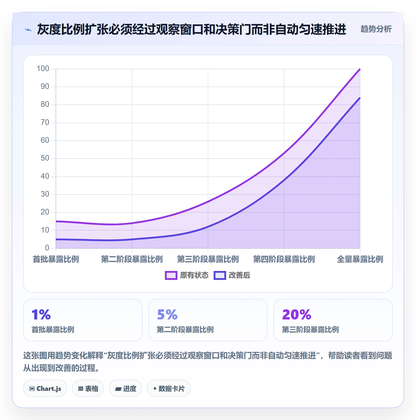 灰度发布实操方法:管理层提升发布管理效率的数据分析方法与模板