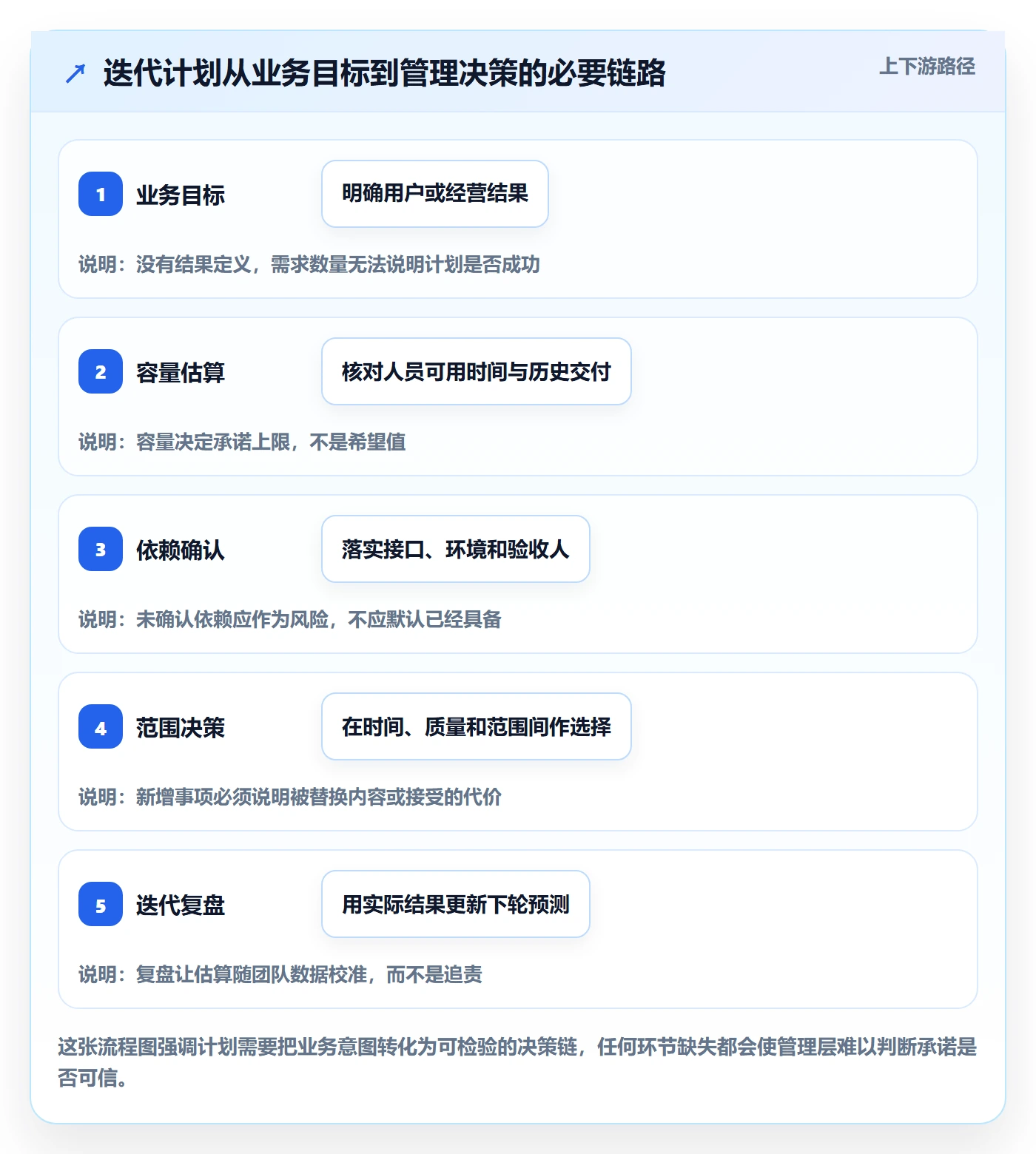 迭代计划最佳实践：管理层迭代管理最佳实践，常见问题