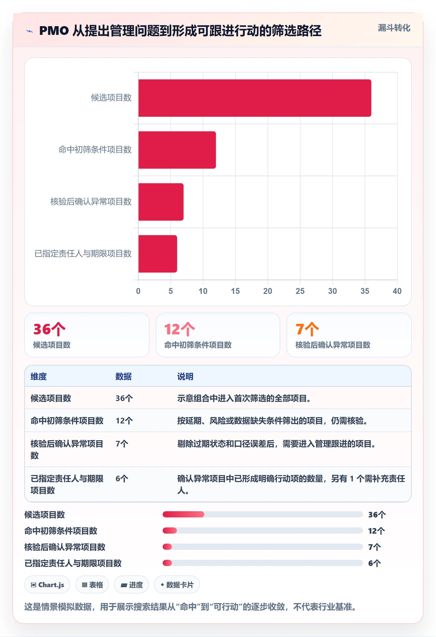搜索流程与规范：PMO列表视图实操方法关键指标