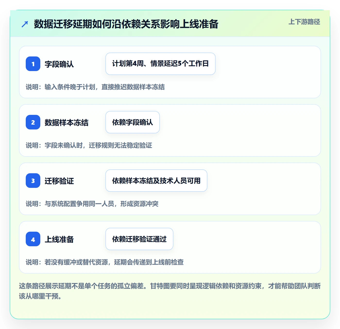 时间轴管理方法大全:实施团队甘特图入门指南落地清单