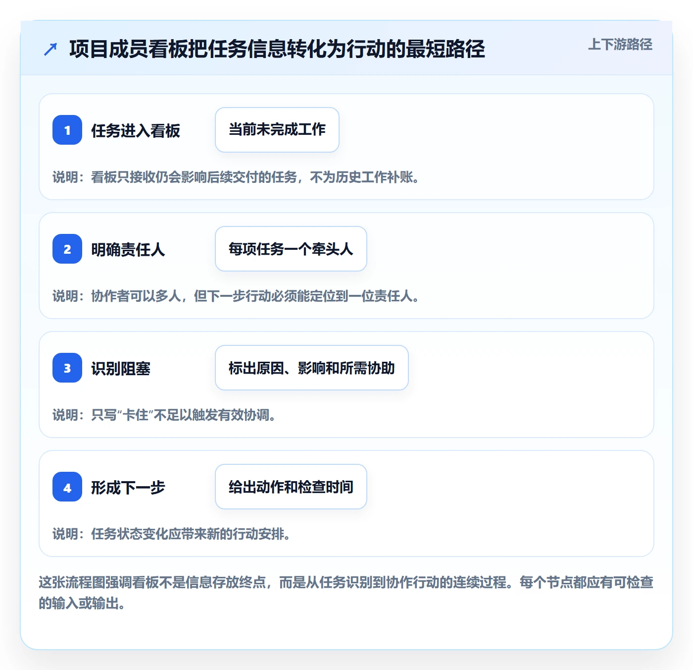 进行中落地方案：项目成员开展看板的实操方法案例解析