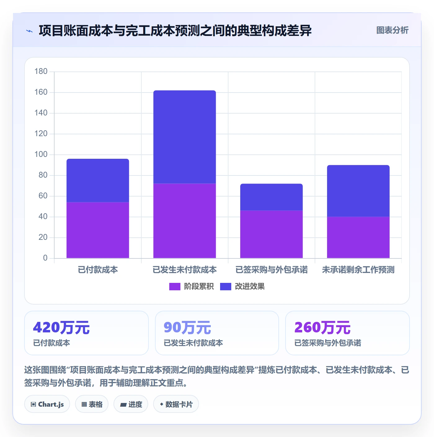 项目成本流程与规范:管理层成本管理最佳实践关键指标