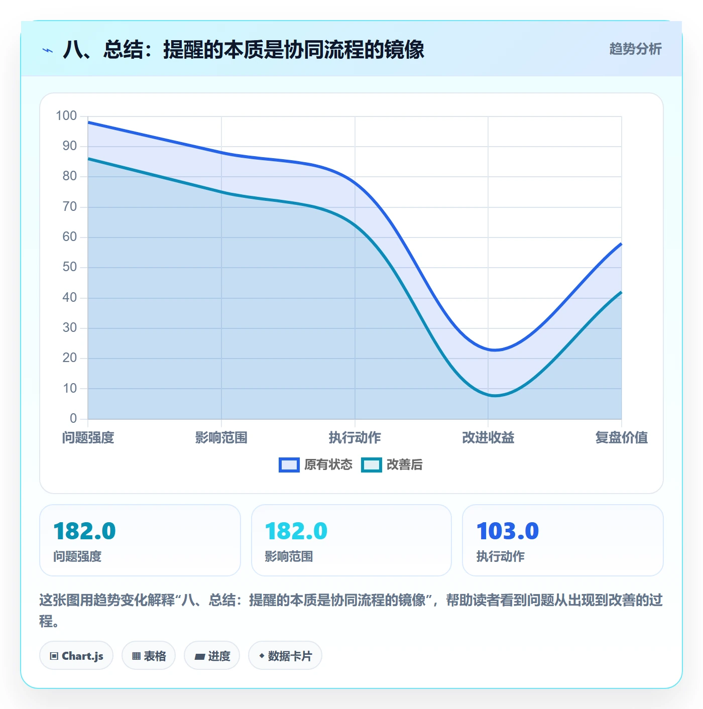 八、总结：提醒的本质是协同流程的镜像