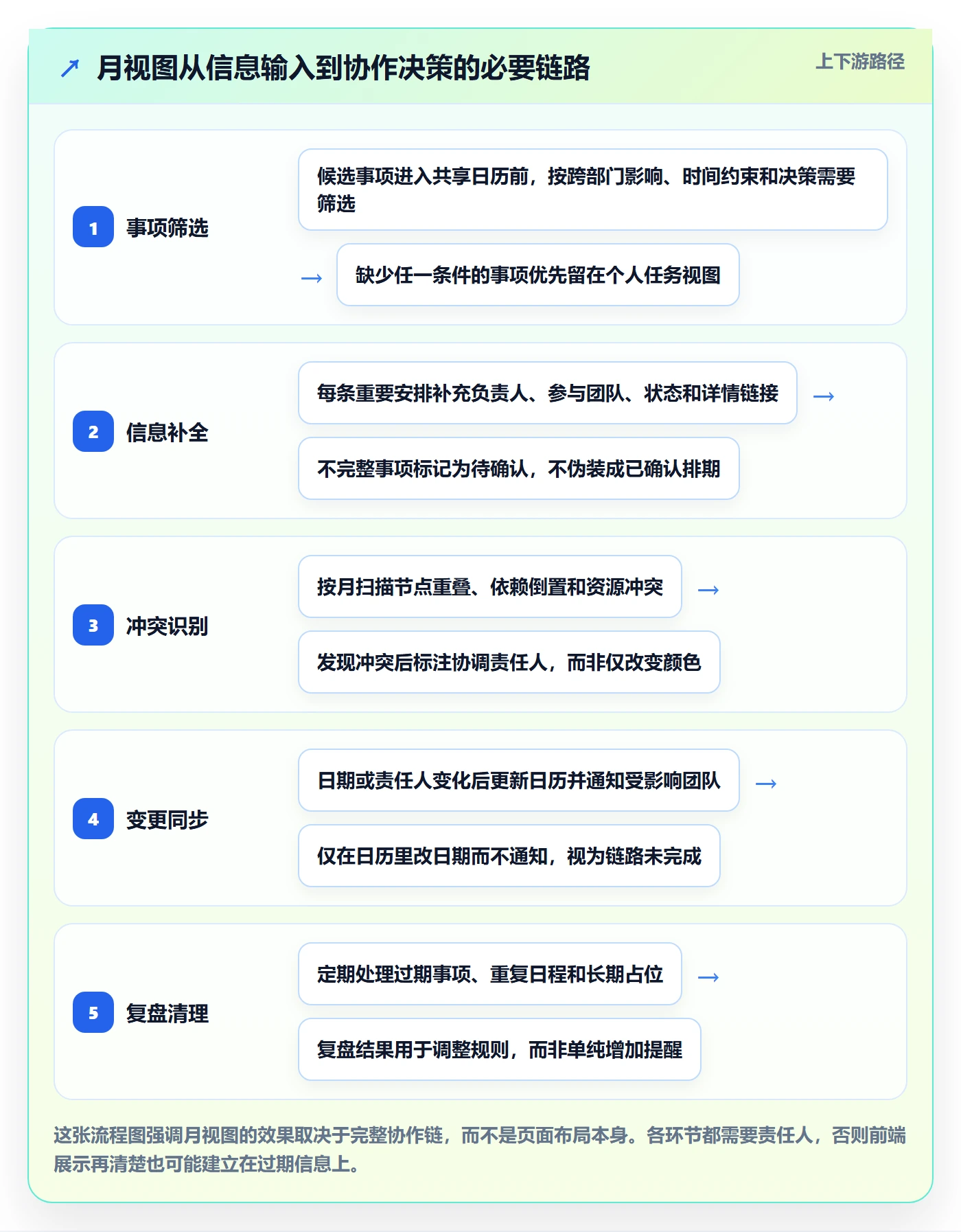 月视图最佳实践：跨部门团队日历视图实操方法，常见问题