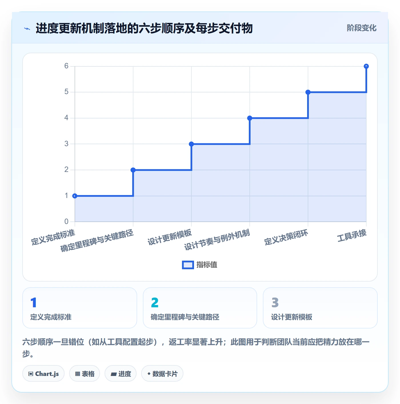 进度更新最佳实践:企业管理者进度管理实操方法,常见问题