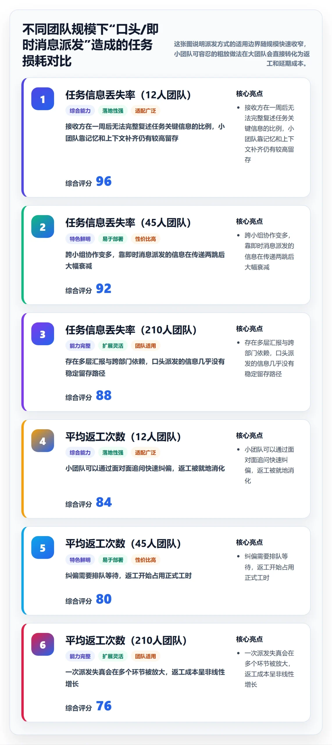 派发怎么做？研发团队协同管理：任务分派从0到1