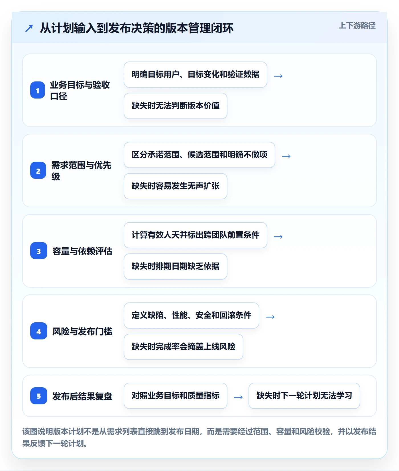版本管理版本计划全流程：管理层数据分析与一文讲清