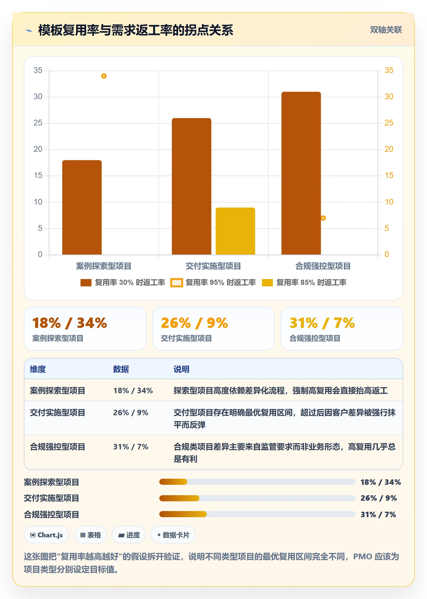 项目模板如何做好模板复用?PMO制度设计与操作步骤