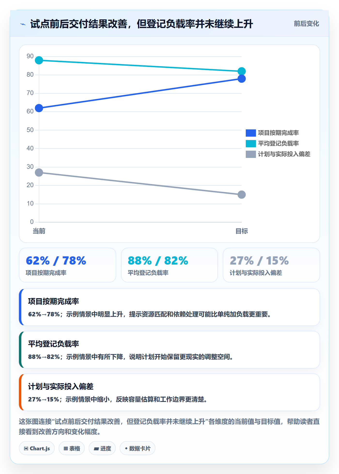 空闲资源实操方法:PMO提升资源负载效率的最佳实践方法与模板