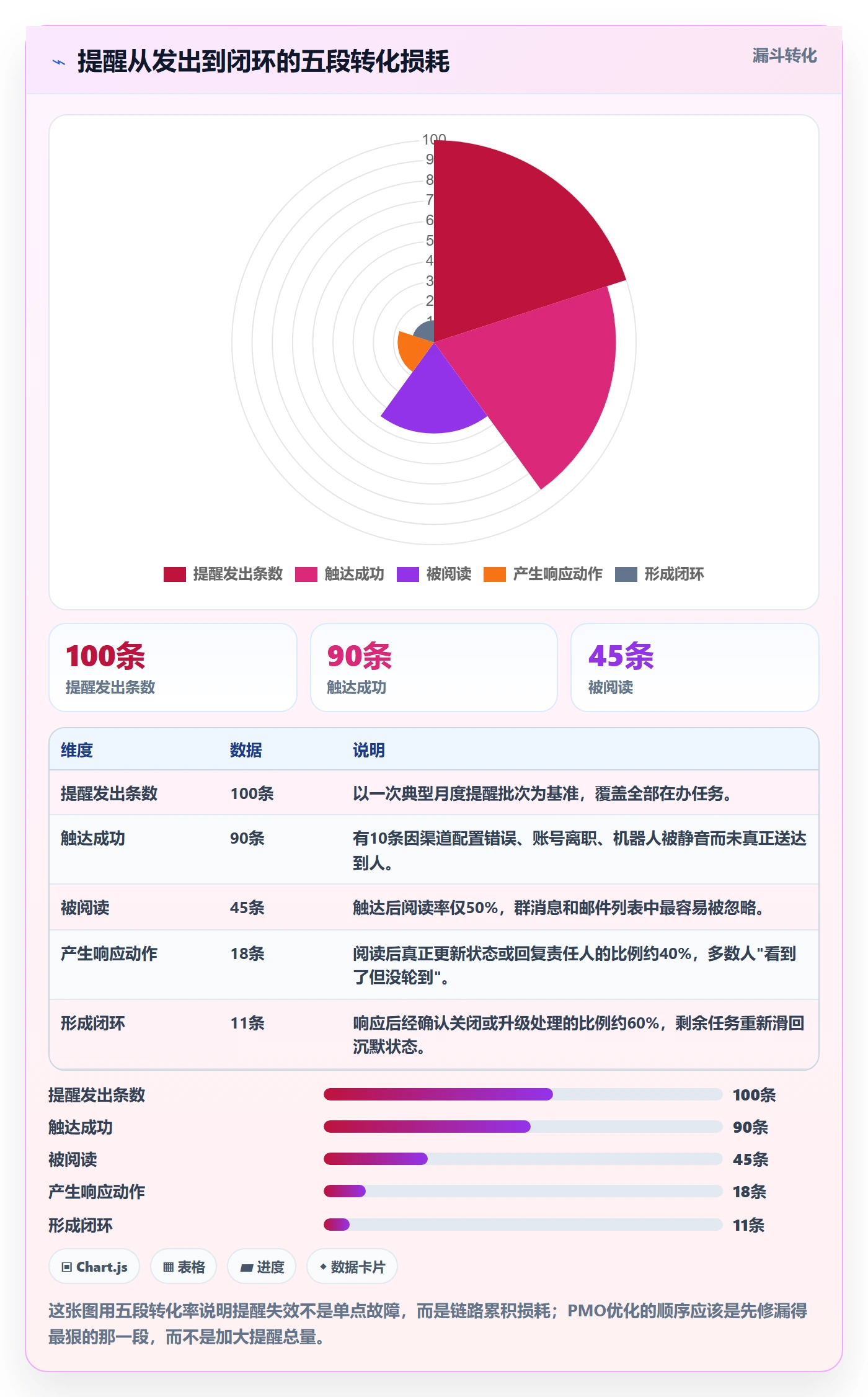 自动提醒怎么做？PMO落地方案：任务提醒从0到1