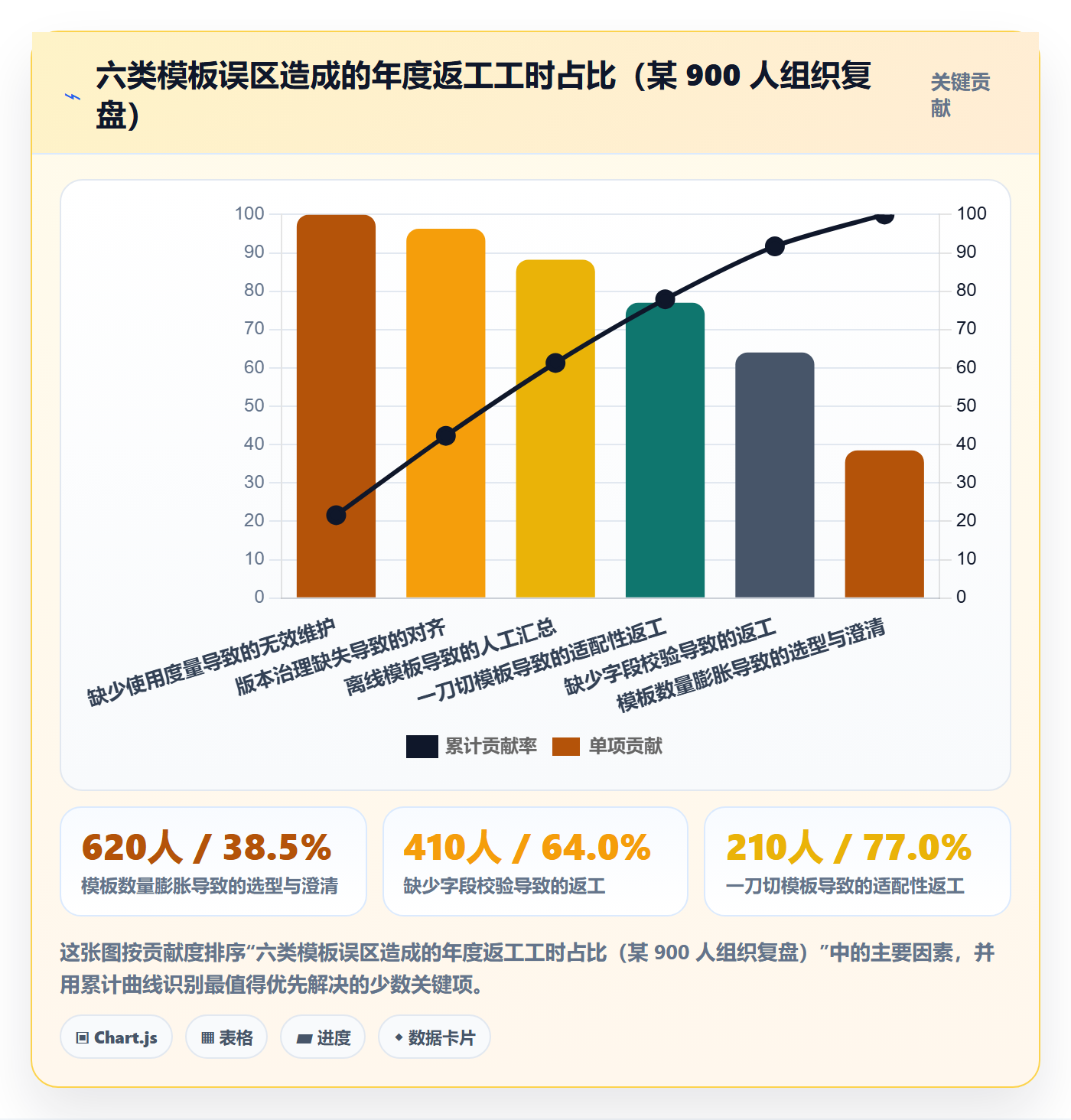 模板流程管理方法大全:管理层项目模板效率提升落地清单