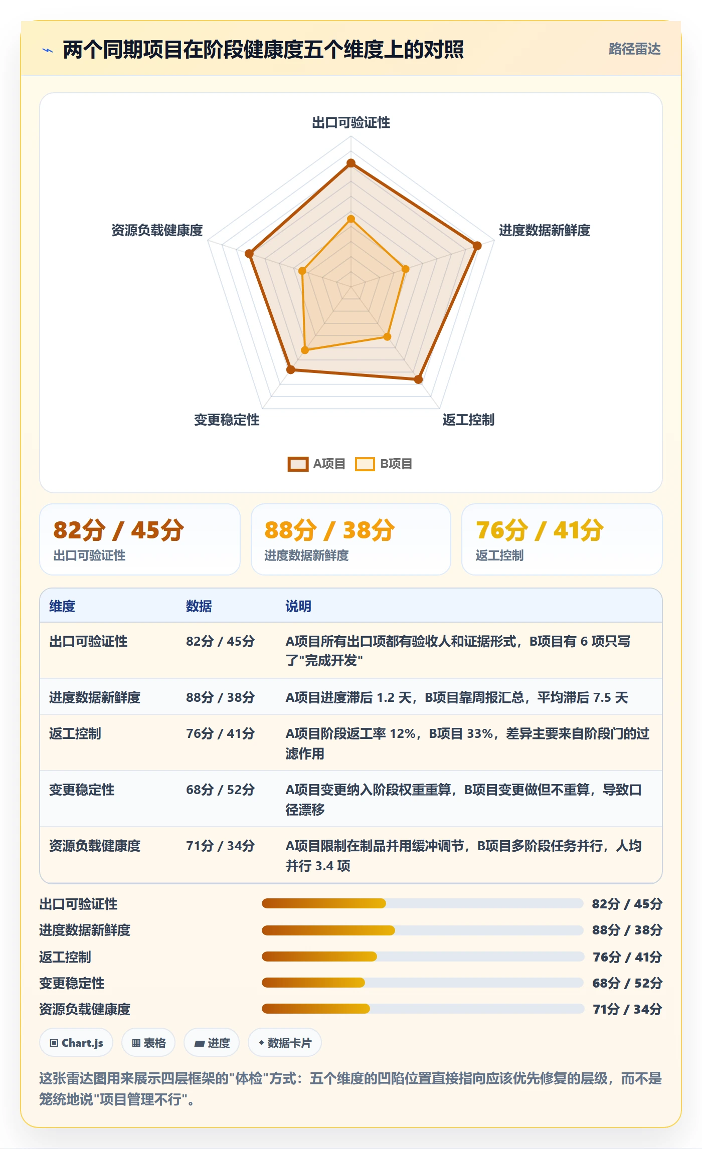 阶段进度实操方法：项目经理提升进度管理效率的实操方法方法与模板