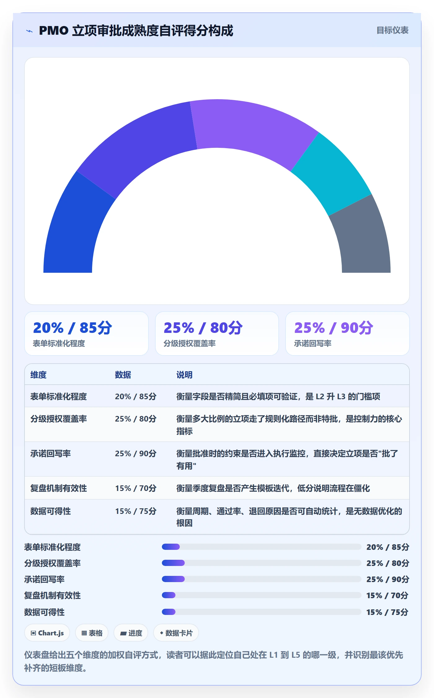立项审批管理方法大全:PMO项目立项协同管理落地清单