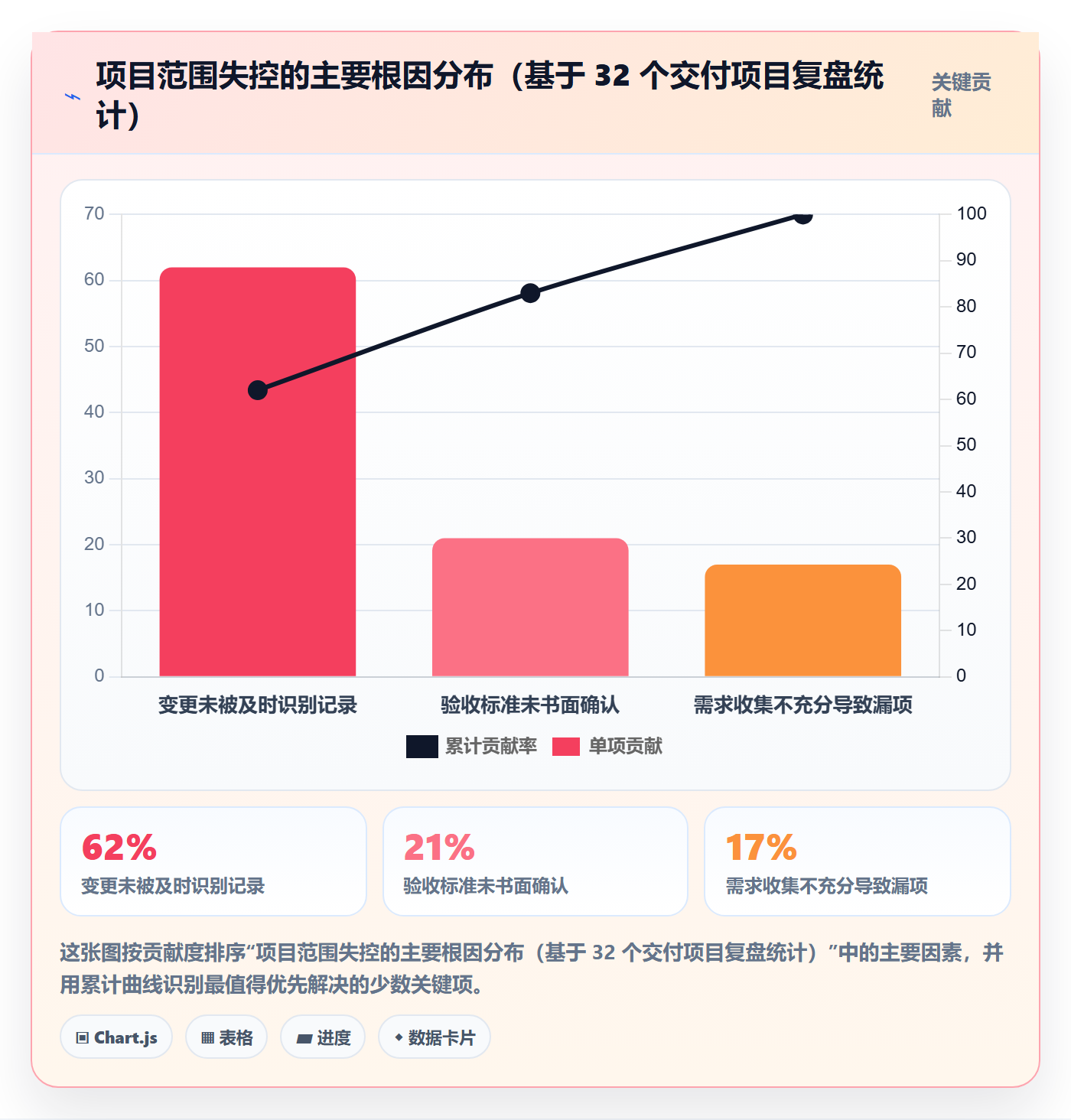 项目范围范围全流程：项目经理协同管理与一文讲清