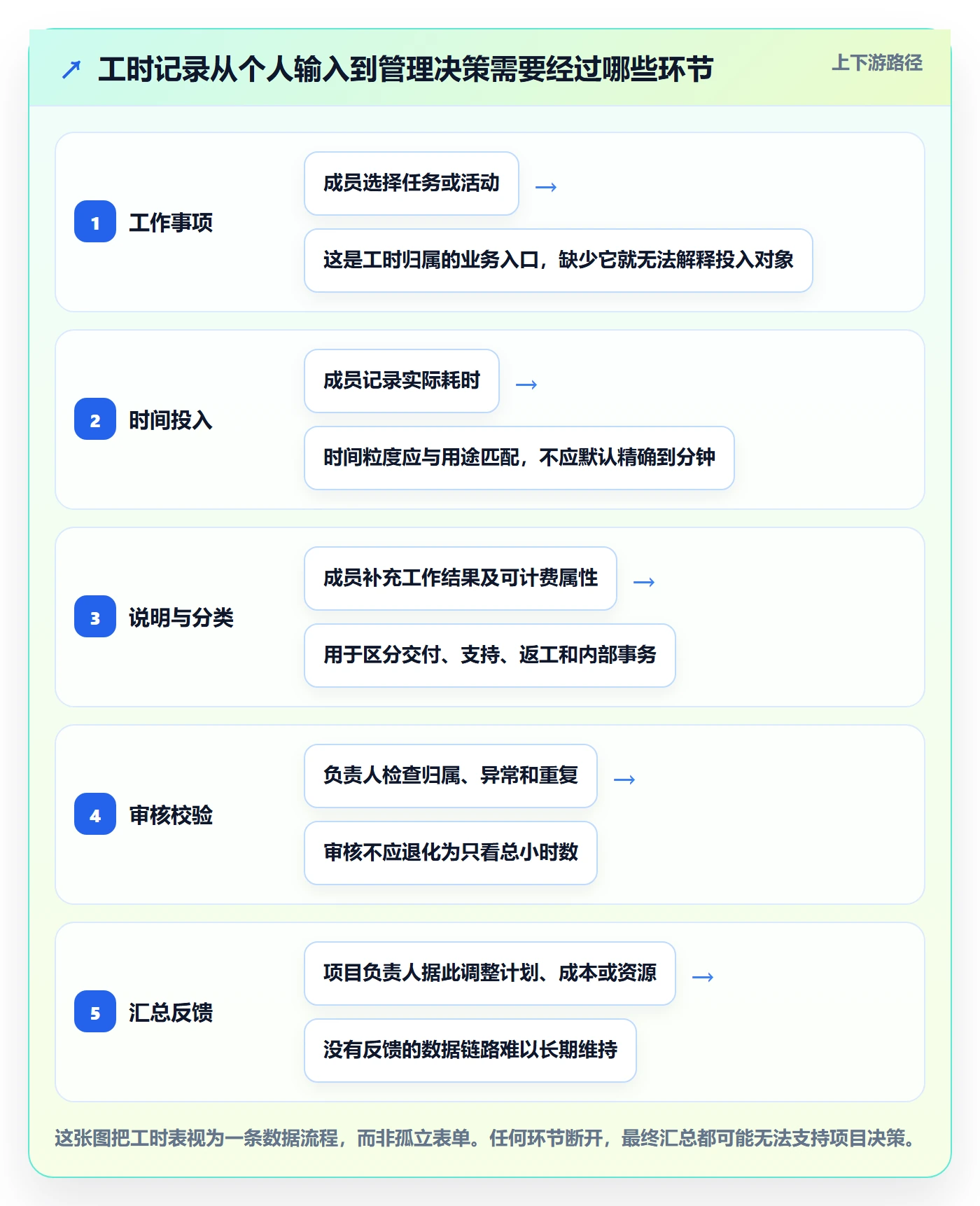 工时表Timesheet全流程：项目成员入门指南与一文讲清