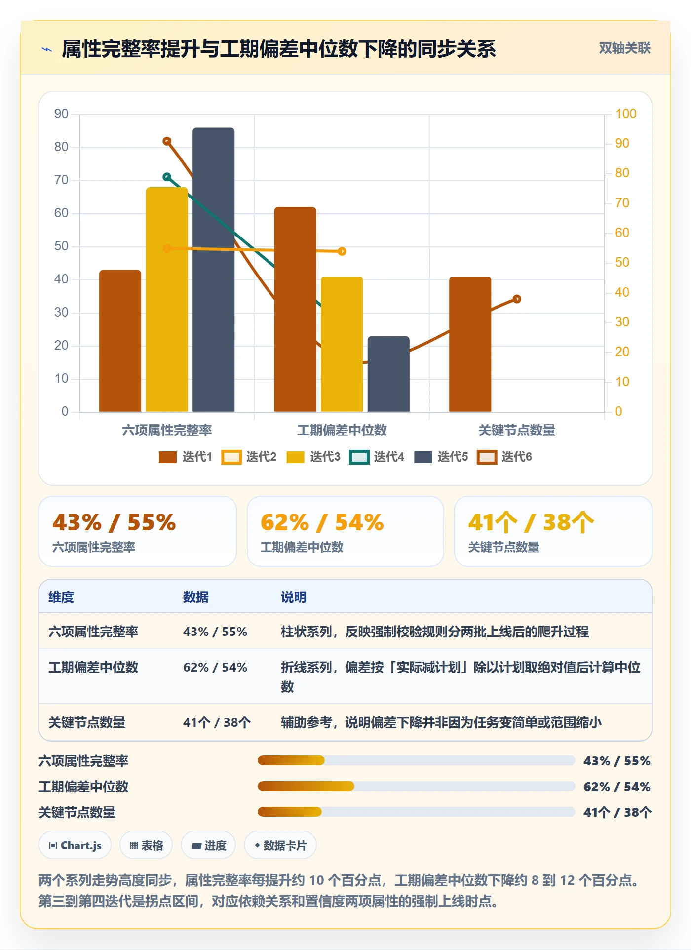 预计工期最佳实践：PMO任务属性协同管理，常见问题