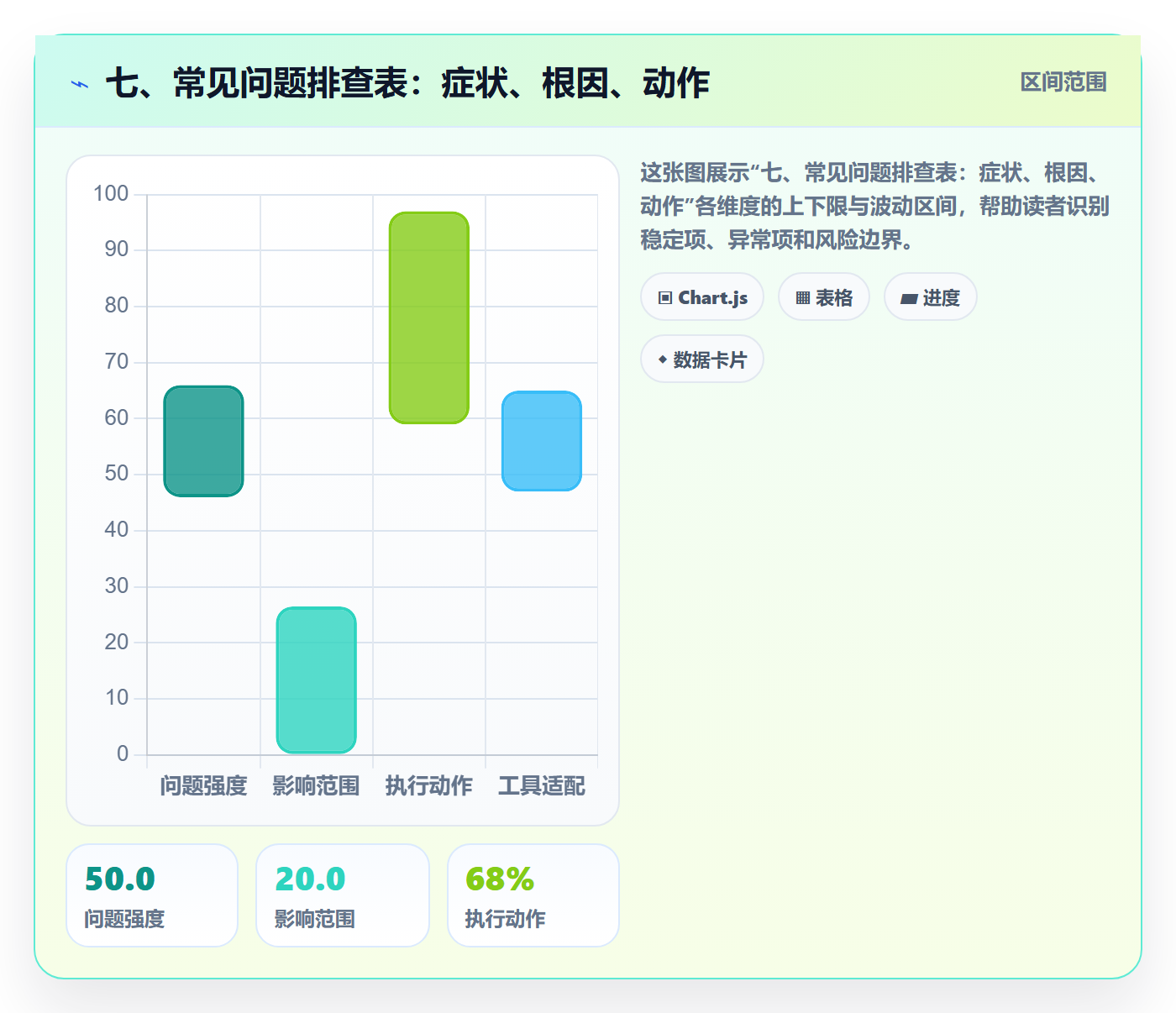 七、常见问题排查表：症状、根因、动作