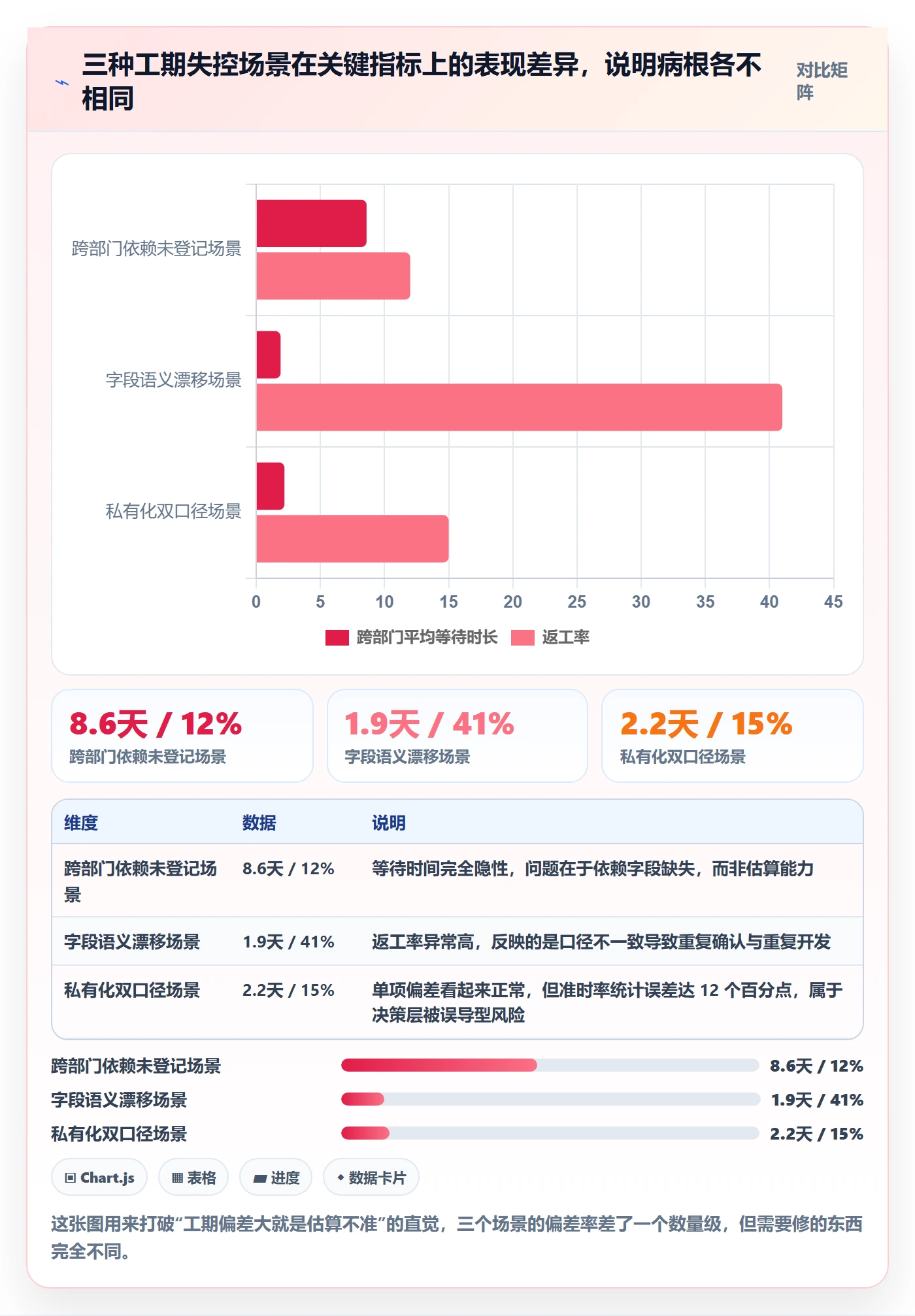 预计工期最佳实践:管理层任务属性制度设计,常见问题