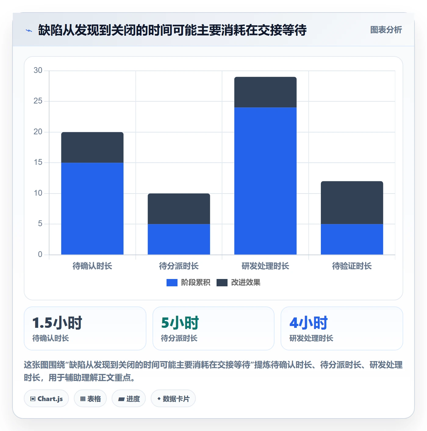 问题最佳实践：项目经理Bug / 缺陷协同管理，常见问题