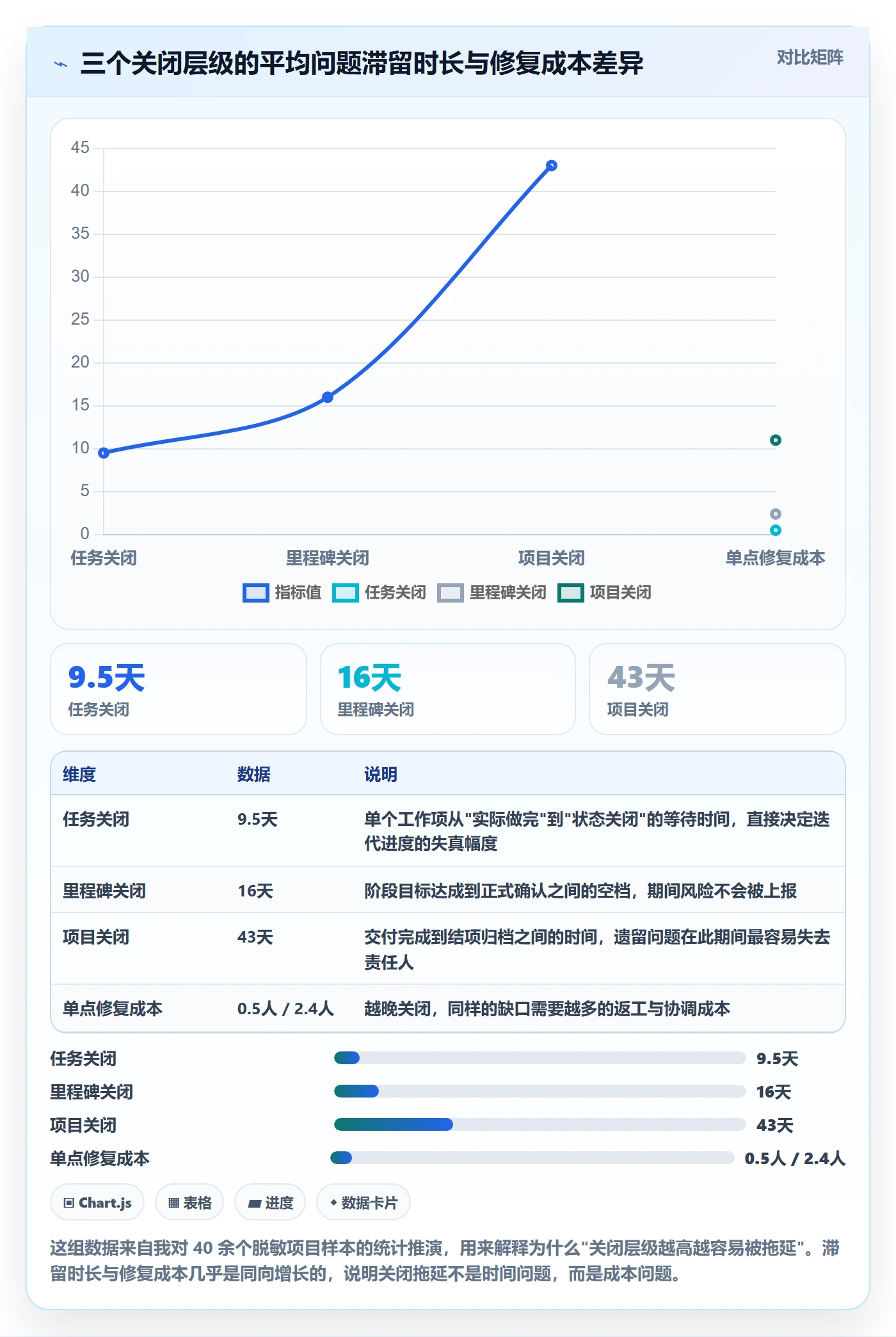 关闭最佳实践：项目经理任务执行落地方案，常见问题