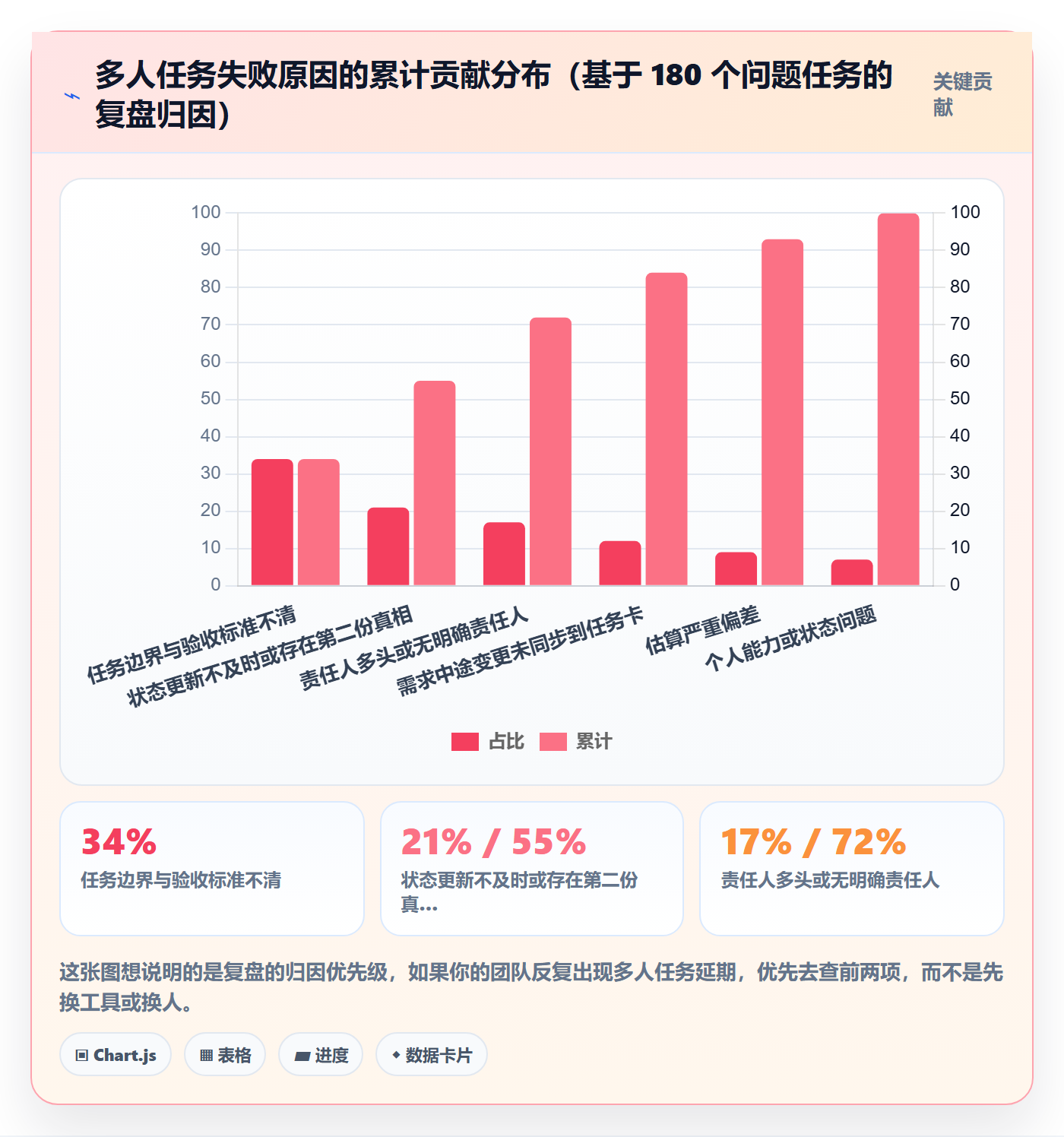 多人任务怎么做？产品经理效率提升：任务分派从0到1