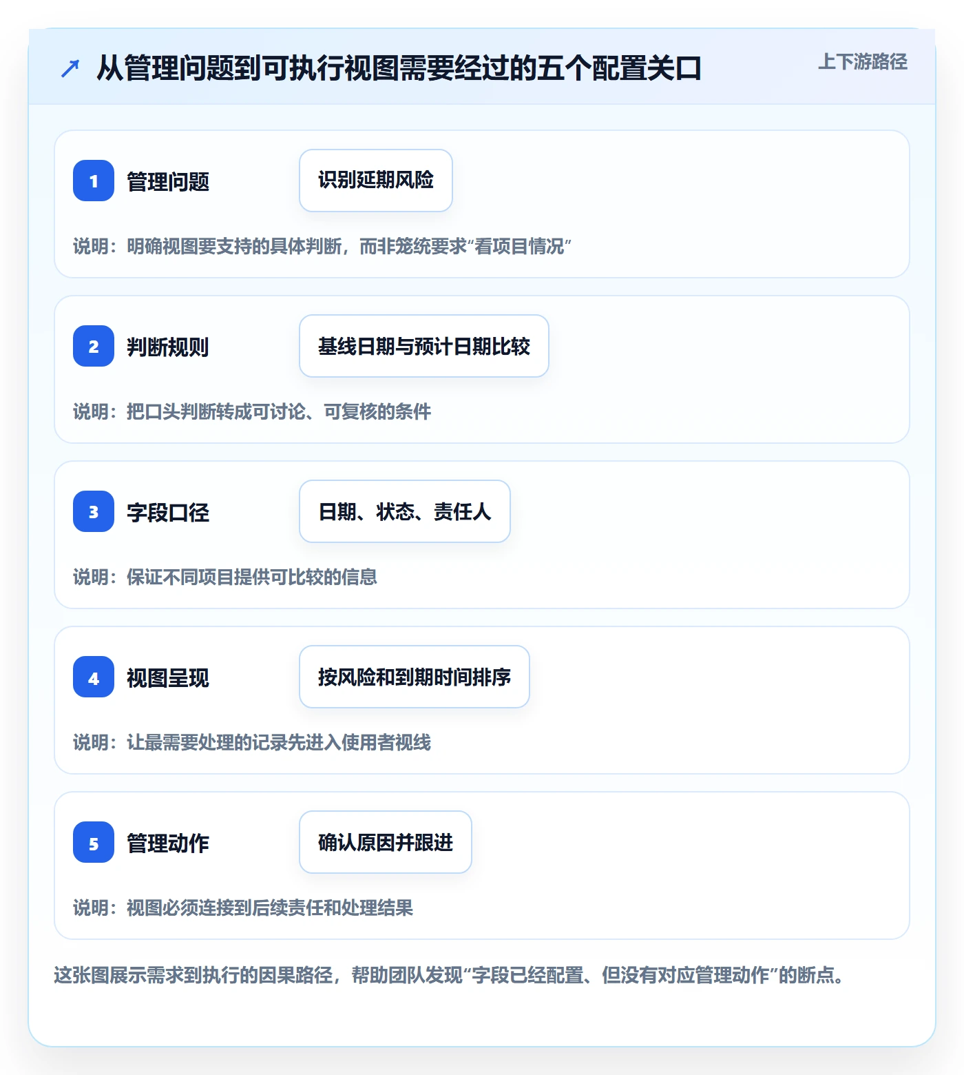 字段配置管理指南:PMO如何做好列表视图,入门指南全流程