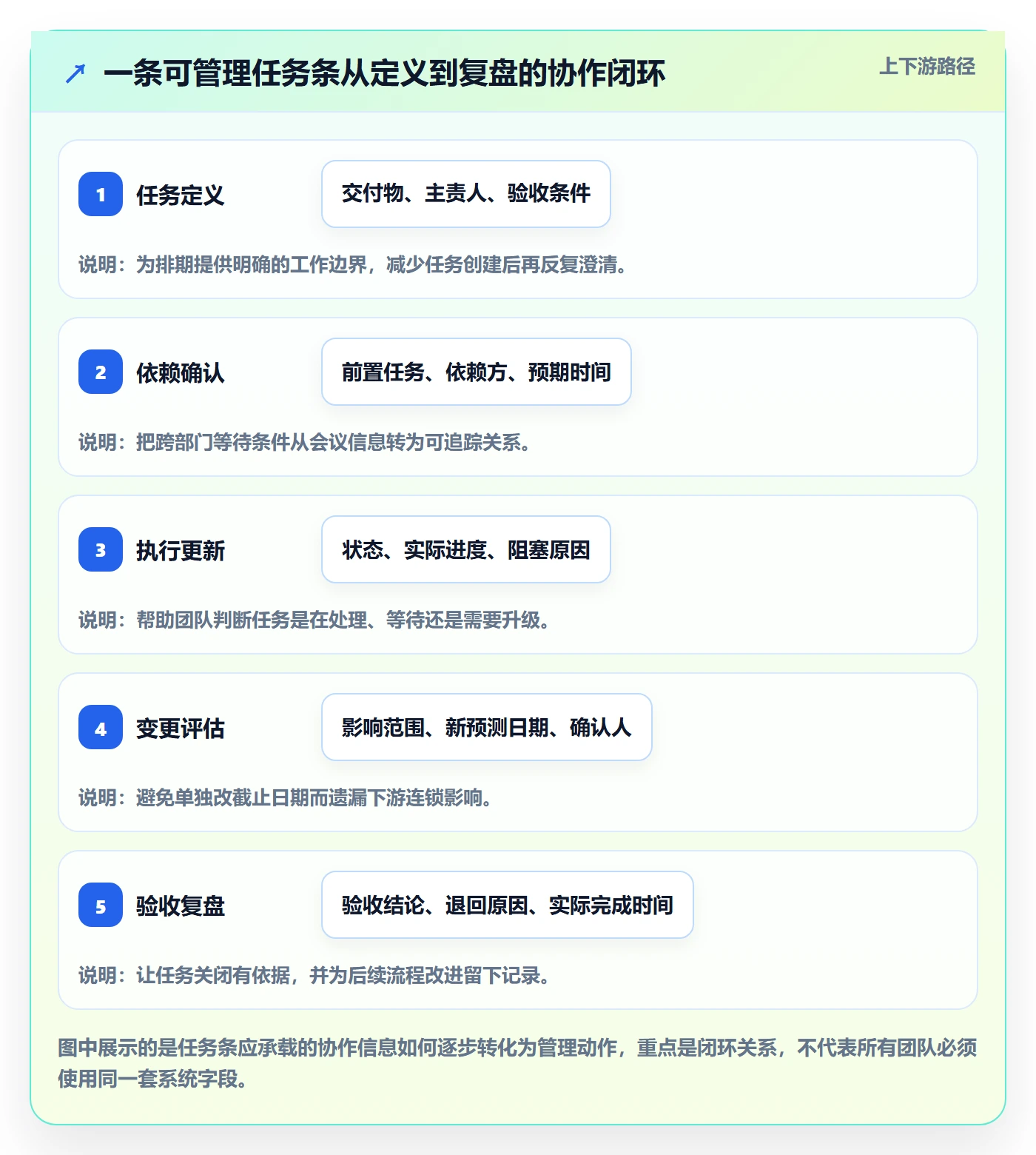 任务条流程与规范：跨部门团队甘特图流程优化关键指标