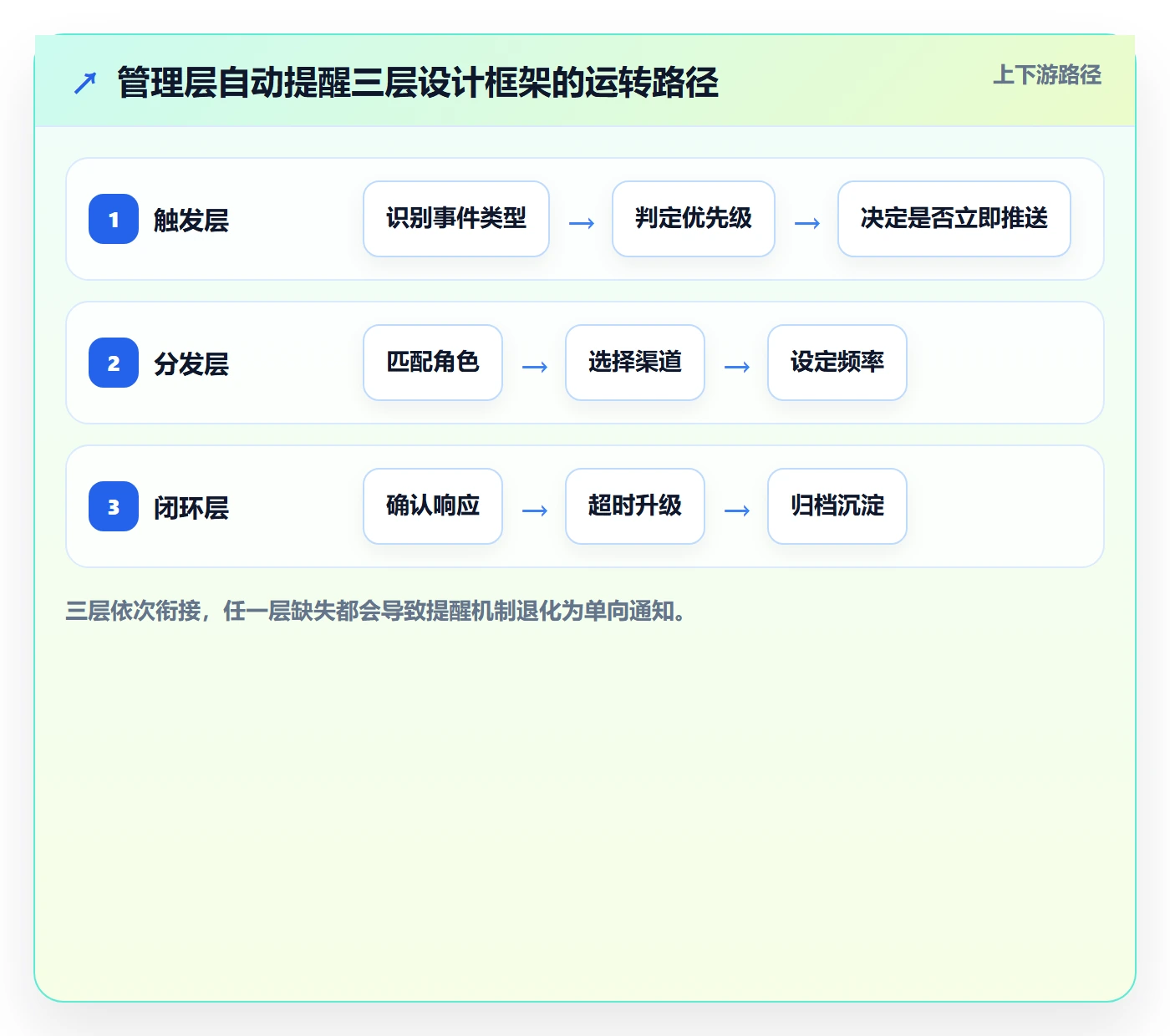 自动提醒实操方法:管理层提升任务提醒效率的最佳实践方法与模板