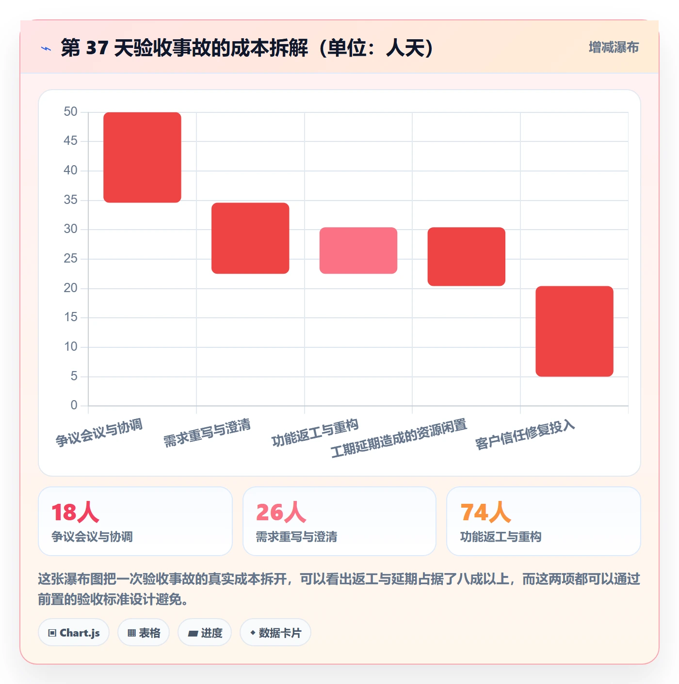 验收标准怎么做?实施团队制度设计:任务验收从0到1