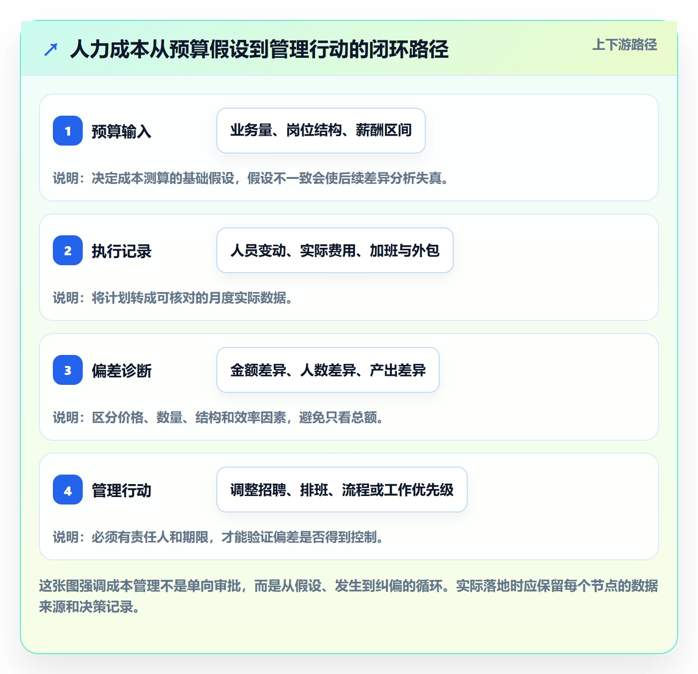 人力成本实操方法：企业管理者提升成本管理效率的风险控制方法与模板