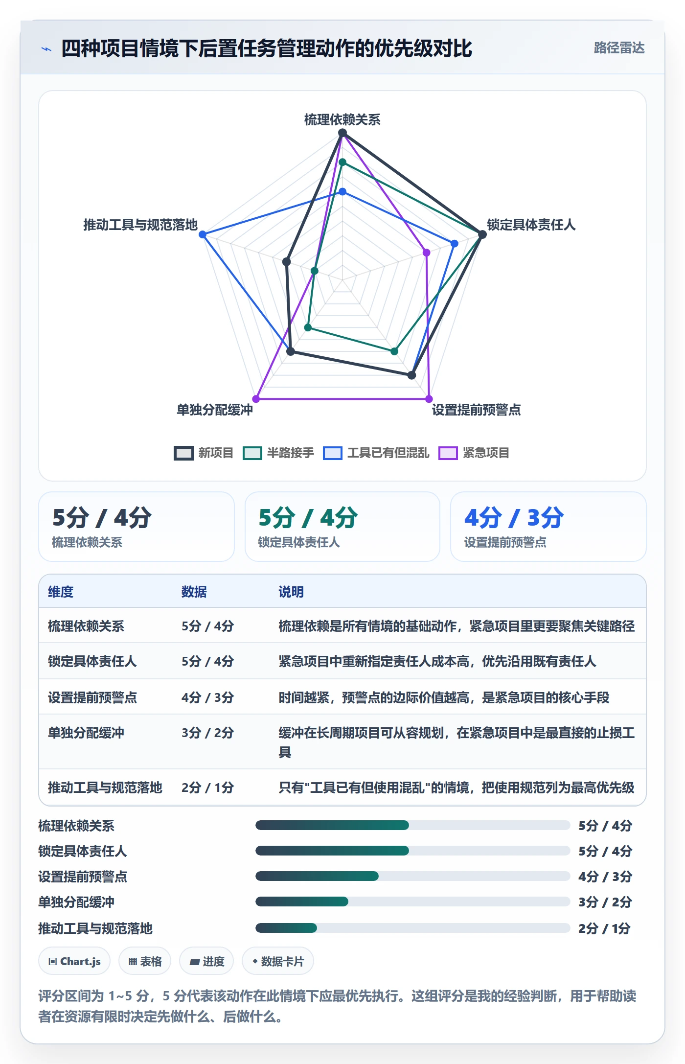 后置任务管理指南:项目经理如何做好任务依赖,入门指南全流程