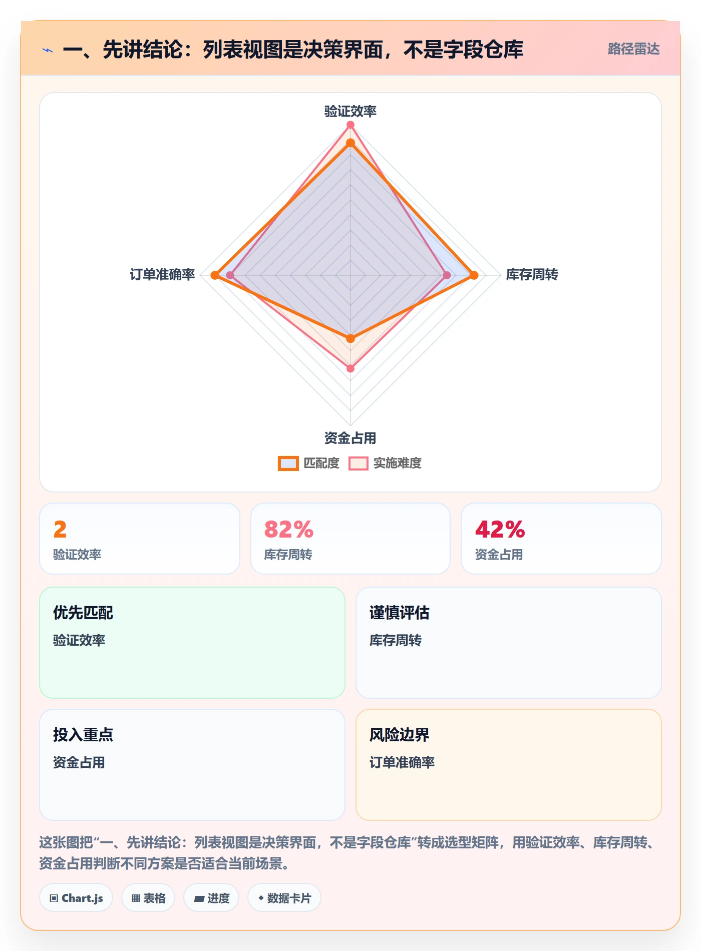 字段配置管理方法大全：管理层列表视图入门指南落地清单
