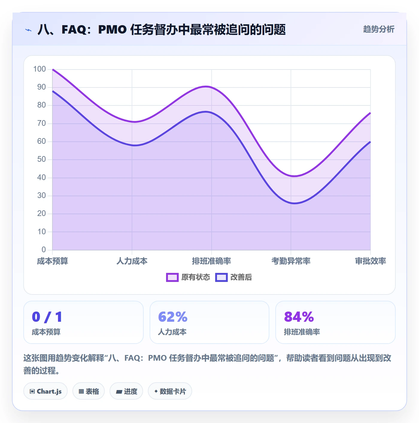 八、FAQ:PMO 任务督办中最常被追问的问题