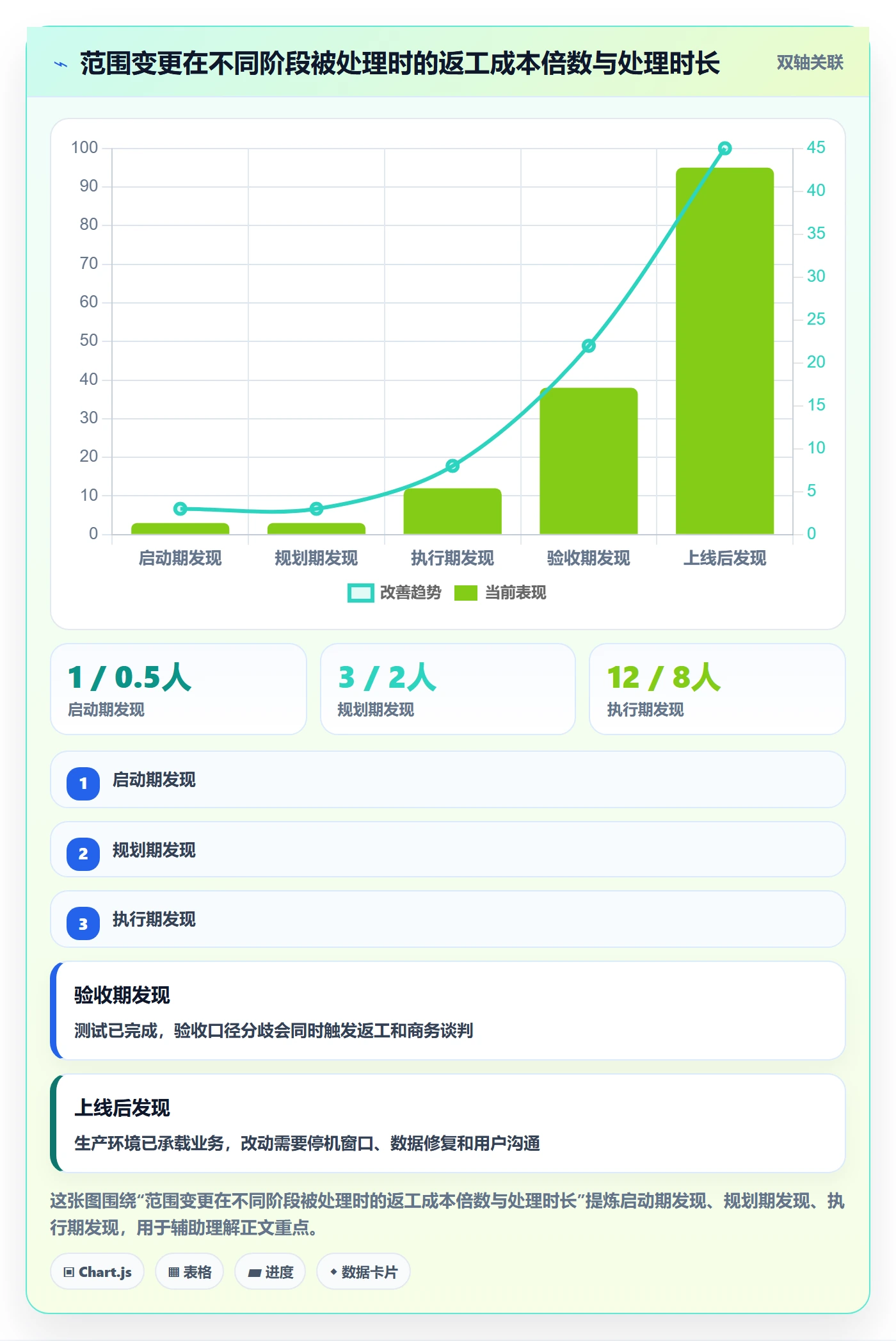 工作范围最佳实践：项目经理项目范围协同管理，常见问题
