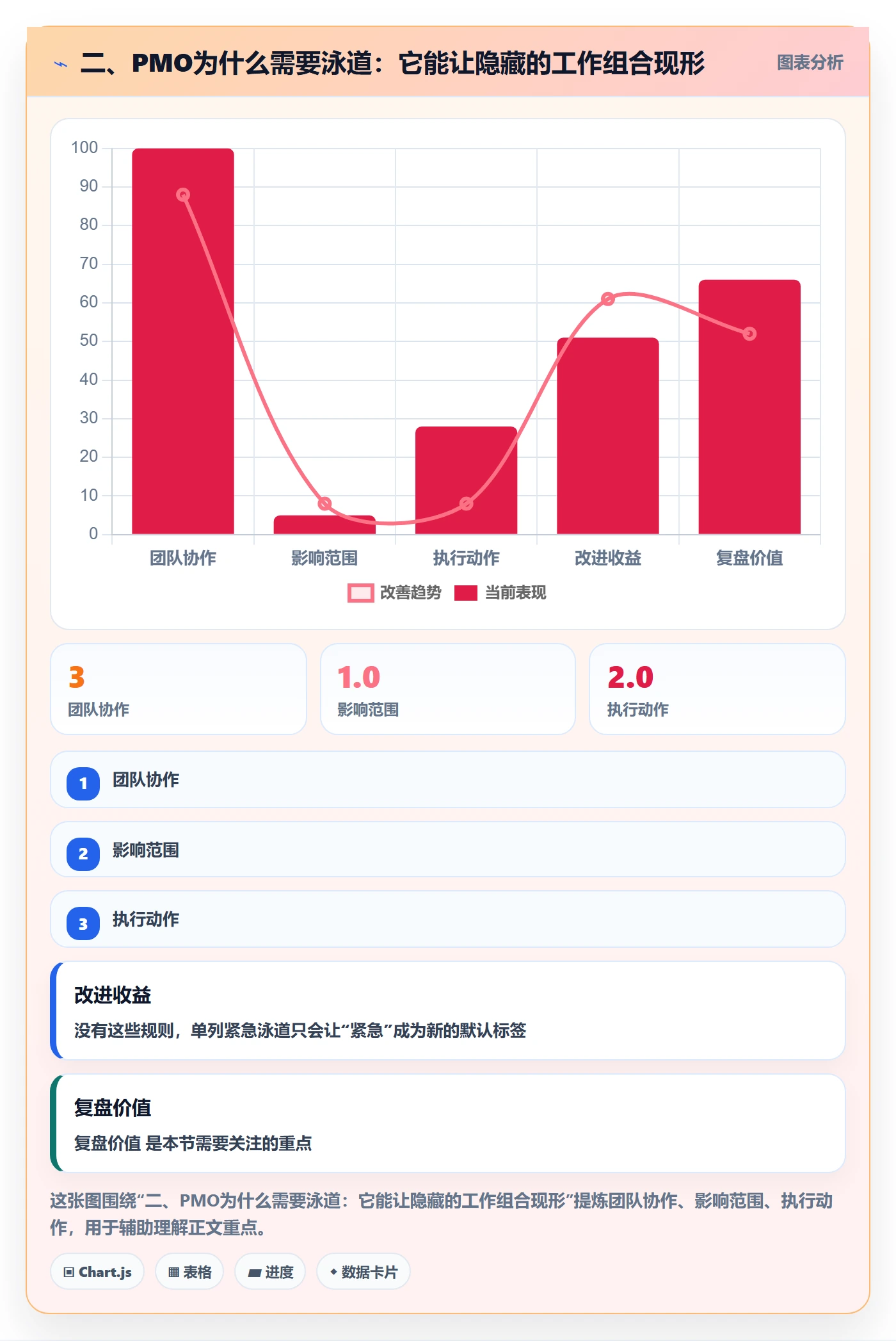 二、PMO为什么需要泳道:它能让隐藏的工作组合现形