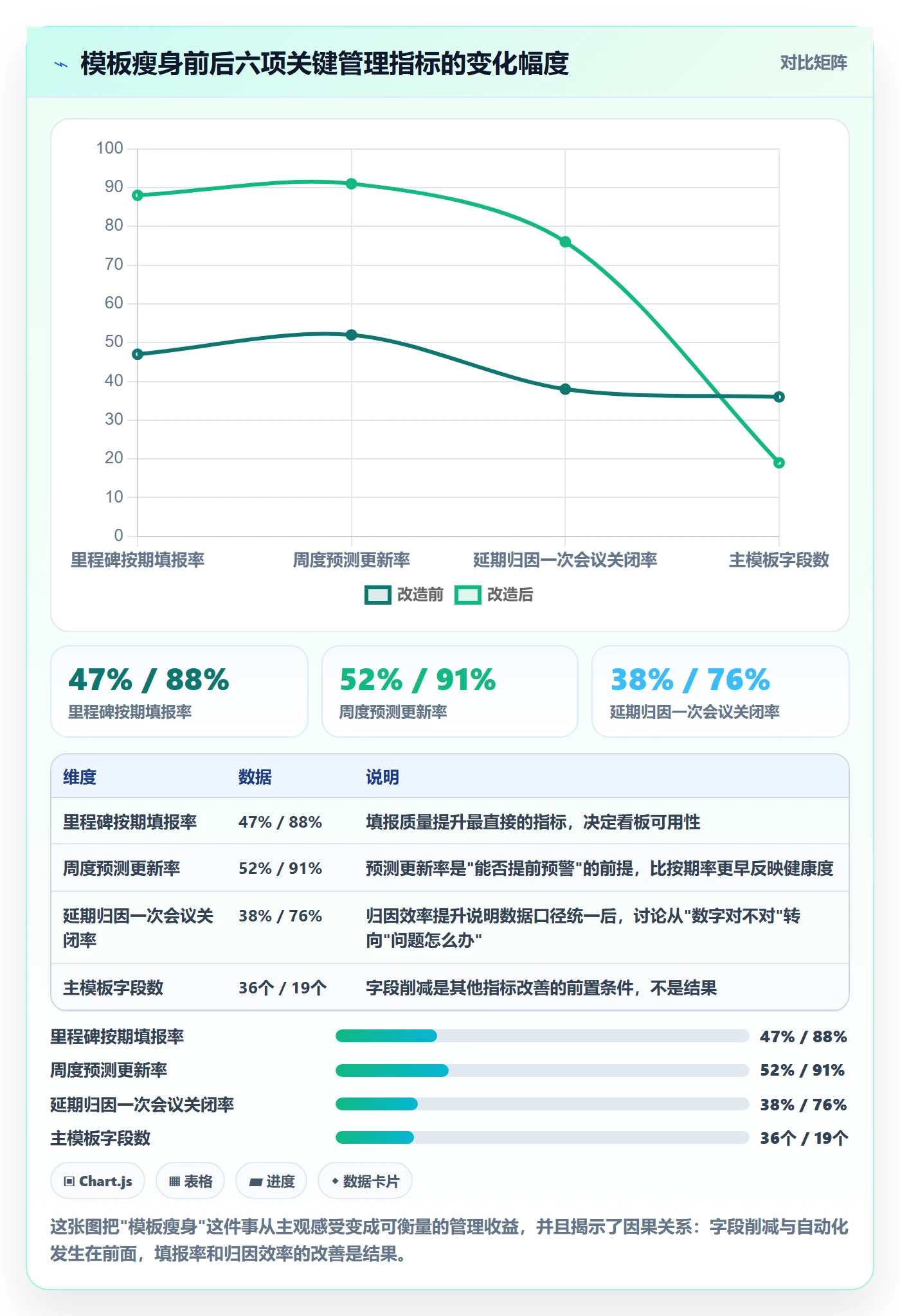 标准项目管理方法大全:管理层项目模板数据分析落地清单