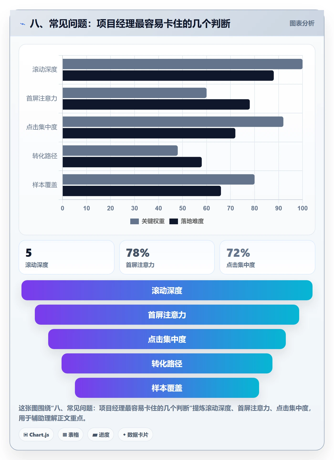 八、常见问题:项目经理最容易卡住的几个判断