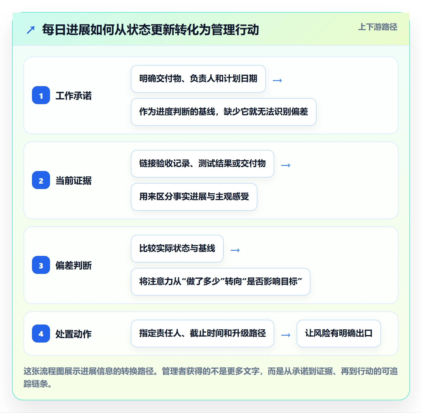 每日进展最佳实践：管理层进度跟踪协同管理，常见问题