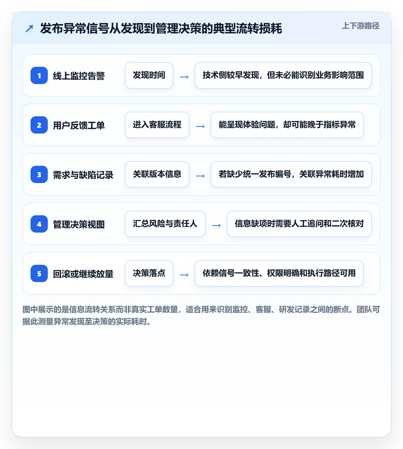 灰度发布实操方法:管理层提升发布管理效率的数据分析方法与模板