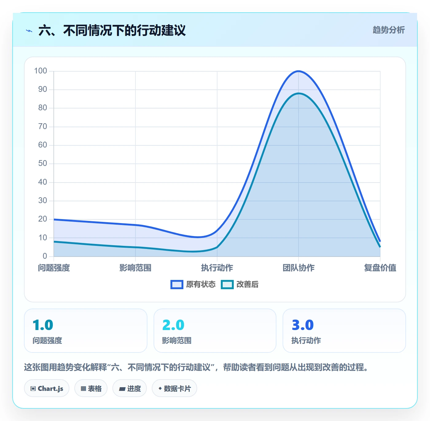 六、不同情况下的行动建议