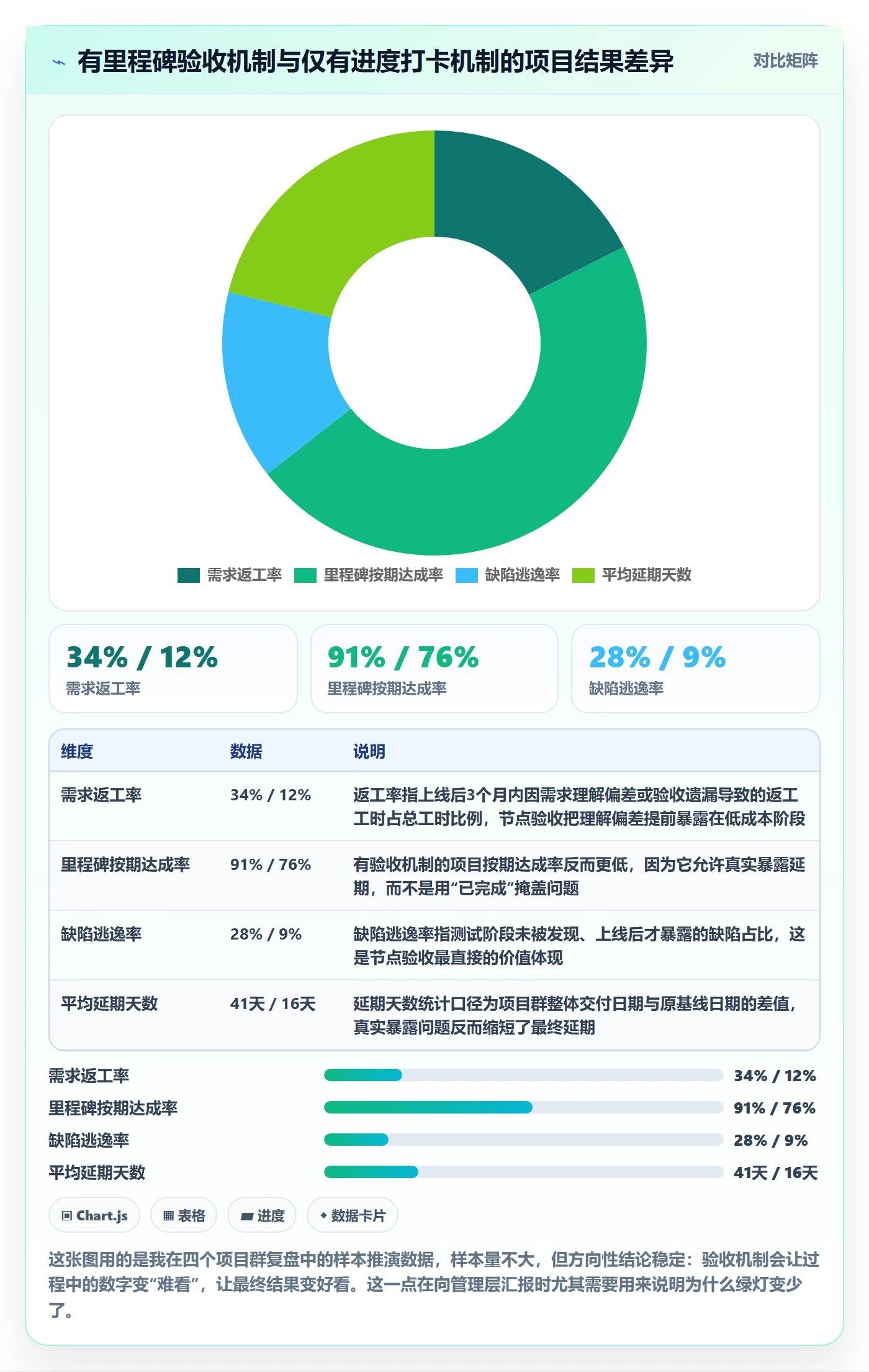 节点验收最佳实践：项目经理里程碑制度设计，常见问题