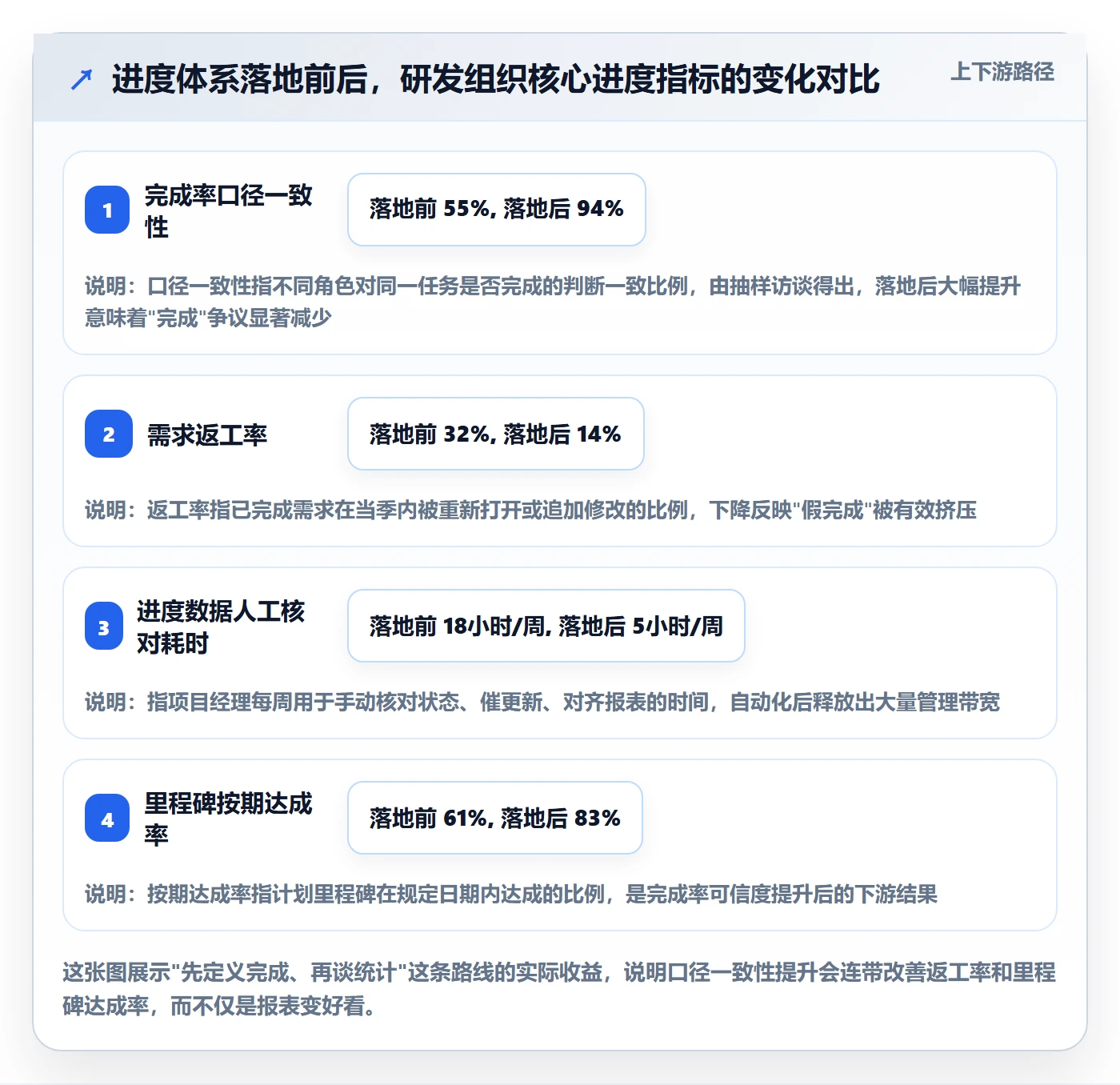 完成率怎么做？研发团队落地方案：进度管理从0到1