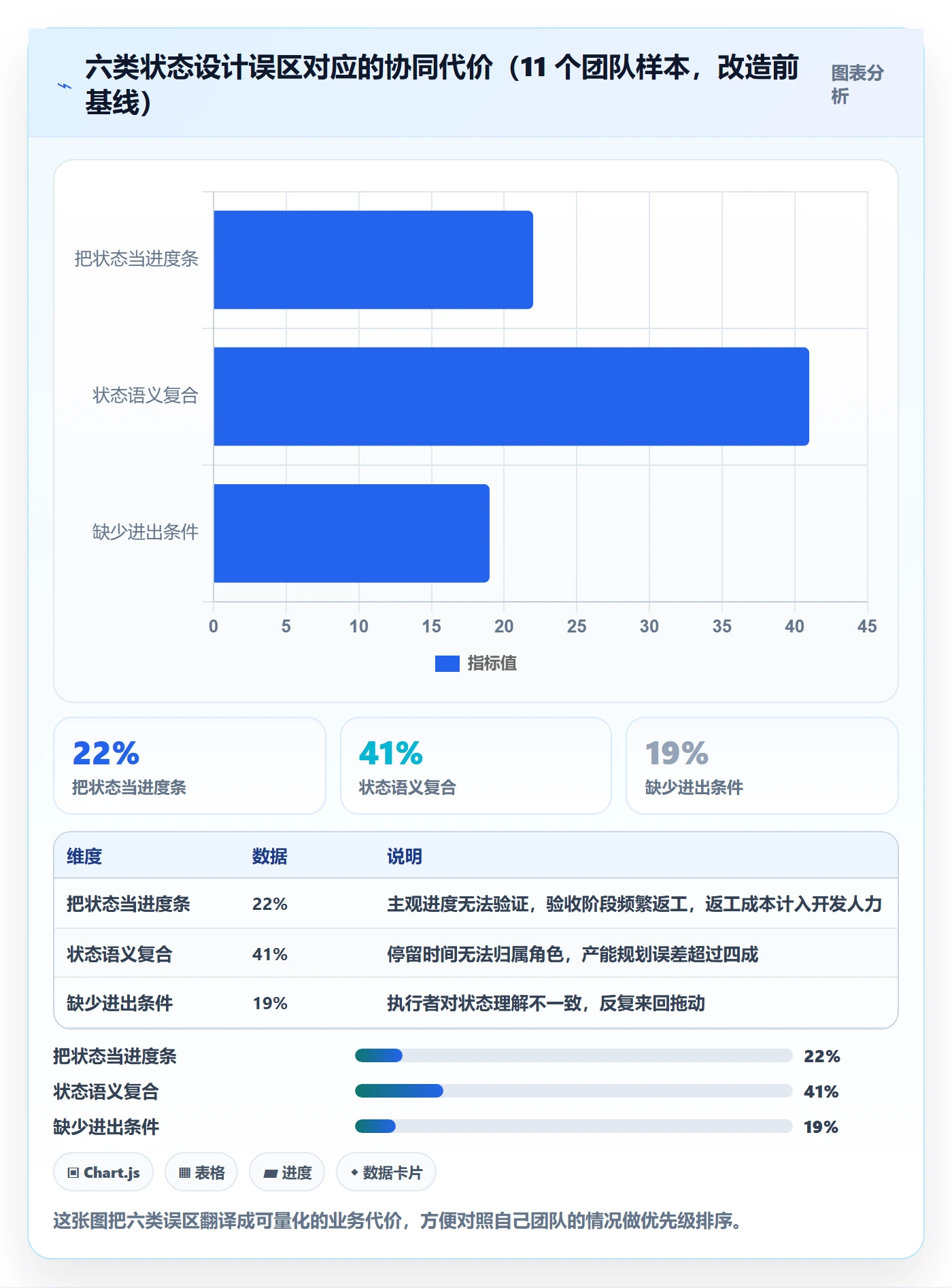 状态怎么做？项目经理协同管理：任务属性从0到1