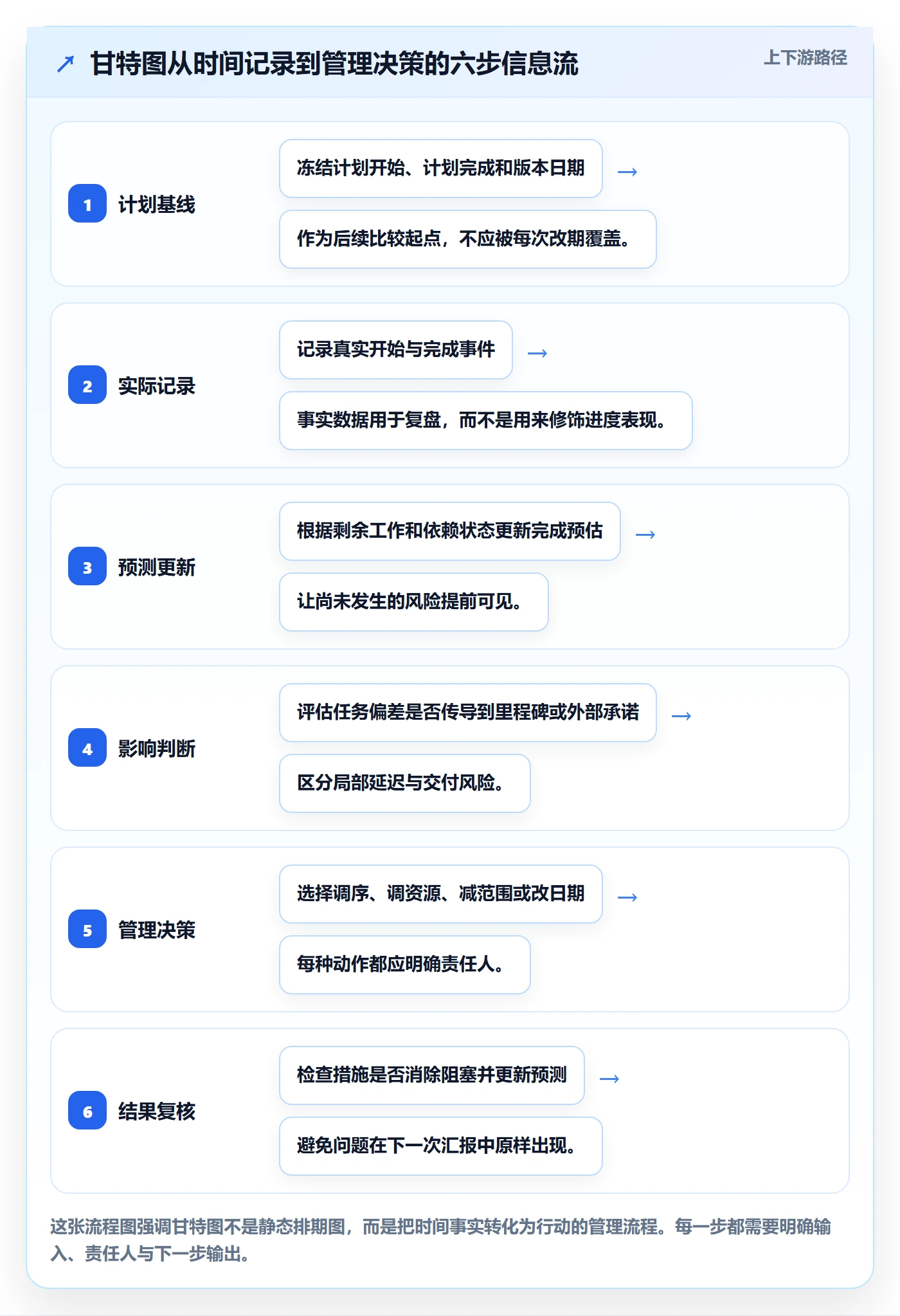 甘特图实际时间全流程：管理层效率提升与一文讲清