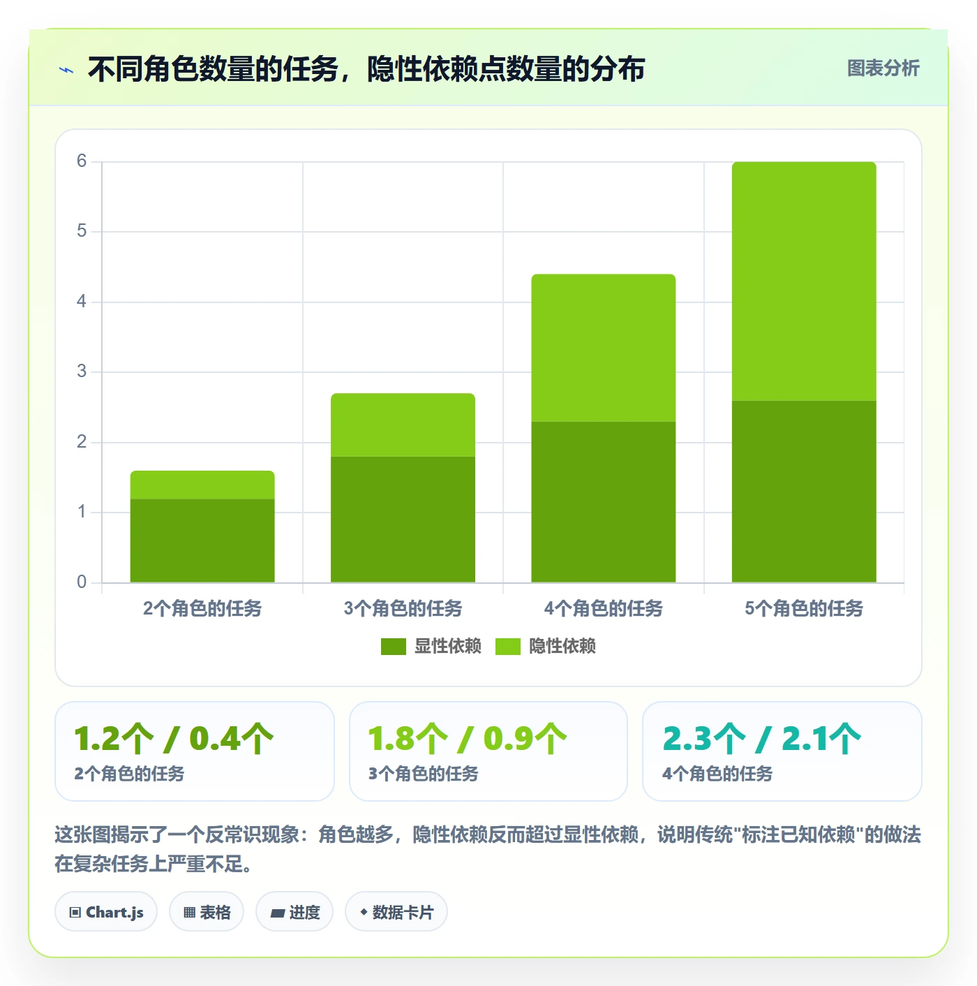 多人任务最佳实践：管理层任务分派数据分析，常见问题