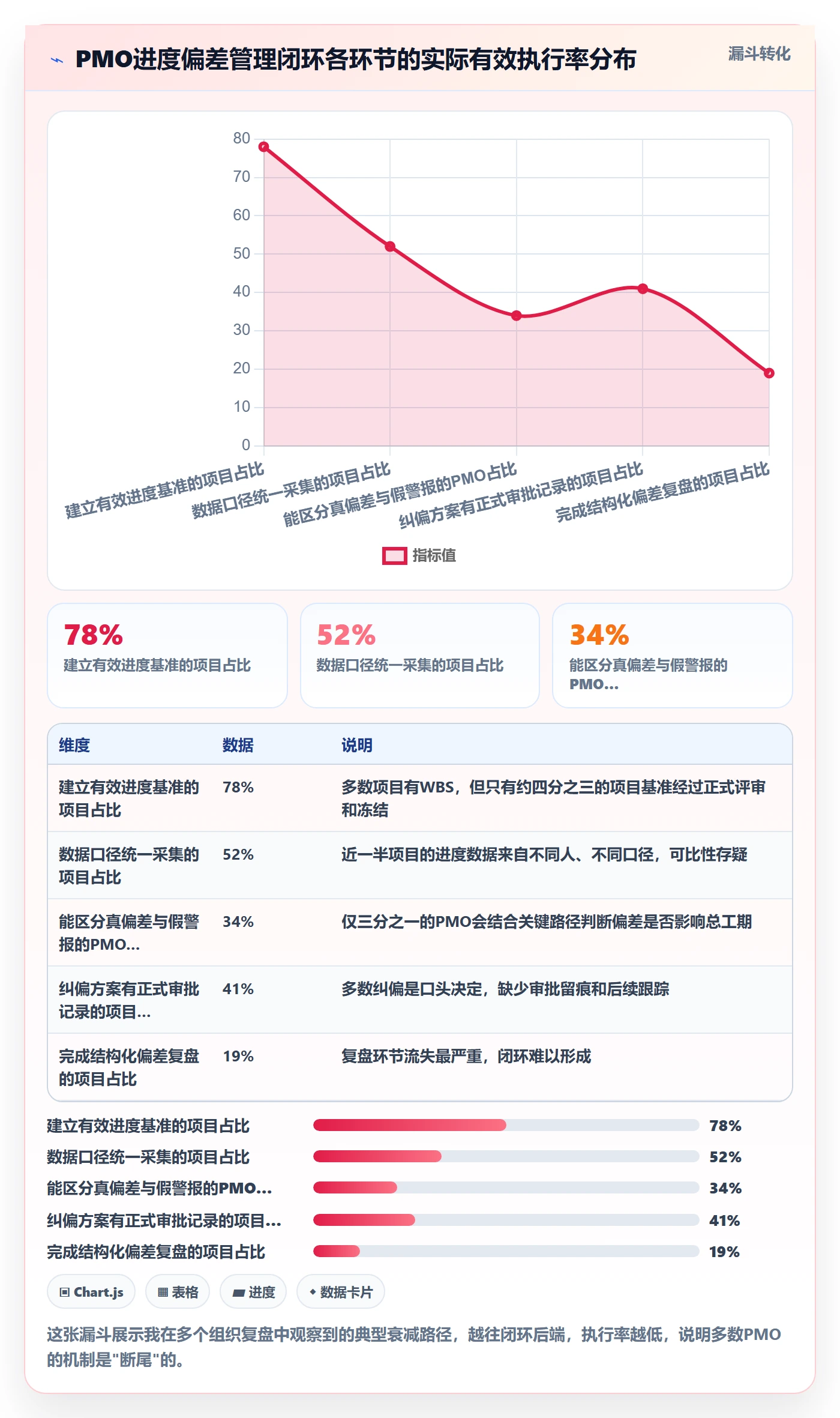 进度偏差管理方法大全：PMO进度管理实操方法落地清单